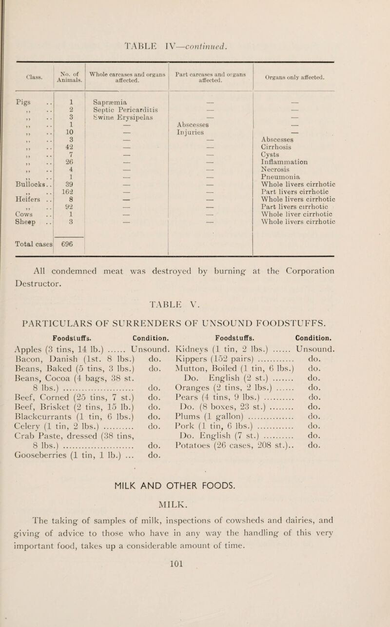 Class. No. of Animals. Whole carcases and organs affected. Part carcases and organs affected. Organs only affected. Pigs 1 Saprsemia _ _ 5 5 2 Septic Pericarditis ■— — 5 5 3 Swine Erysipelas — — 5 5 1 — Abscesses — 5 5 * * 10 — Injuries — 5 5 3 — — Abscesses 5 5 42 — — Cirrhosis 3 5 * * 7 —• — Cysts 5 5 26 — — Inflammation 5 5 4 — — Necrosis 5 5 • • 1 — — Pneumonia Bullocks.. 39 — — Whole livers cirrhotic 5 5 162 — — Part livers cirrhotic Heifers .. 8 — — Whole livers cirrhotic 5 5 Cows 92 — — Part livers cirrhotic 1 — — Whole liver cirrhotic Sheep 3 ’ Whole livers cirrhotic Total cases 696 All condemned meat was destroyed by burning at the Corporation Destructor. TABLE V. PARTICULARS OF SURRENDERS OF UNSOUND FOODSTUFFS. Foodstuffs. Condition. Foodstuffs. Condition. Apples (3 tins, 14 lb.) . U nsound. Kidneys (1 tin, 2 lbs.) . Unsound. Bacon, Danish (1st. 8 lbs.) do. Kippers (152 pairs) . do. Beans, Baked (5 tins, 3 lbs.) do. Mutton, Boiled (1 tin, 6 lbs.) do. Beans, Cocoa (4 bags, 38 st. Do. English (2 st.) . do. 8 lbs.) . do. Oranges (2 tins, 2 lbs.) . do. Beef, Corned (25 tins, 7 st.) do. Pears (4 tins, 9 lbs.) . do. Beef, Brisket (2 tins, 15 lb.) do. Do. (8 boxes, 23 st.) . do. Blackcurrants (1 tin, 6 lbs.) do. Plums (1 gallon) . do. Celery (1 tin, 2 lbs.) . do. Pork (1 tin, 6 lbs.) . do. Crab Paste, dressed (38 tins, Do. English (7 st.) . do. 8 lbs.) . do. Potatoes (26 cases, 208 st.).. do. Gooseberries (1 tin, 1 lb.) ... do. MILK AND OTHER FOODS. MILK. The taking of samples of milk, inspections of cowsheds and dairies, and giving of advice to those who have in any way the handling of this very important food, takes up a considerable amount of time.
