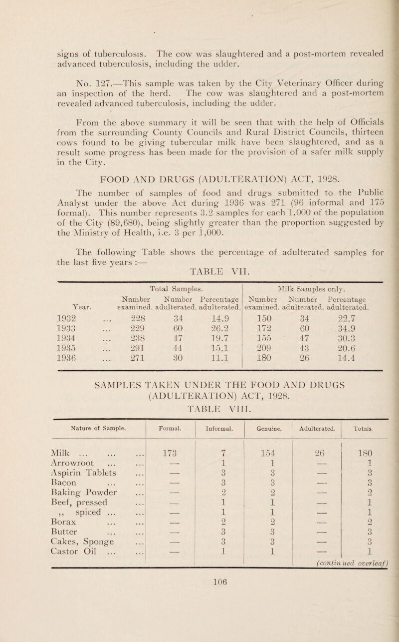 signs of tuberculosis. The cow was slaughtered and a post-mortem revealed advanced tuberculosis, including the udder. No. 127.—This sample was taken by the City Veterinary Officer during an inspection of the herd. The cow was slaughtered and a post-mortem revealed advanced tuberculosis, including the udder. From the above summary it will be seen that with the help of Officials from the surrounding County Councils and Rural District Councils, thirteen cows found to be giving tubercular milk have been slaughtered, and as a result some progress has been made for the provision of a safer milk supply in the City. FOOD AND DRUGS (ADULTERATION) ACT, 1928. The number of samples of food and drugs submitted to the Public Analyst under the above Act during 1936 was 271 (96 informal and 175 formal). This number represents 3.2 samples for each 1,000 of the population of the City (89,680), being slightly greater than the proportion suggested by the Ministry of Health, i.e. 3 per 1,000. The following Table shows the percentage of adulterated samples for the last five years :— TABLE VII. Total Samples. Milk Samples only. Number Number Percentage Number Number Percentage Year. examined adulterated, adulterated. examined . adulterated. adulterated. 1932 228 34 14.9 150 34 22.7 1933 229 60 26.2 172 60 34.9 1934 238 47 19.7 155 47 30.3 1935 291 44 15.1 209 43 20.6 1936 271 30 11.1 180 26 14.4 SAMPLES TAKEN UNDER THE FOOD AND DRUGS (ADULTERATION) ACT, 1928. TABLE VIII. Nature of Sample. Formal. Informal. Genuine. Adulterated. Totals. Milk. 173 7 154 26 180 Arrowroot —■ 1 1 — 1 Aspirin Tablets — 3 3 — 3 Bacon — 3 3 — 3 Baking Powder — 2 2 — 2 Beef, pressed — 1 1 — 1 ,, spiced ... — 1 1 — 1 Borax — 2 2 — 2 Butter -- 3 3 — 3 Cakes, Sponge — 3 3 — 3 Castor Oil ■ 1 1 ( contin 1 ued overleaf)