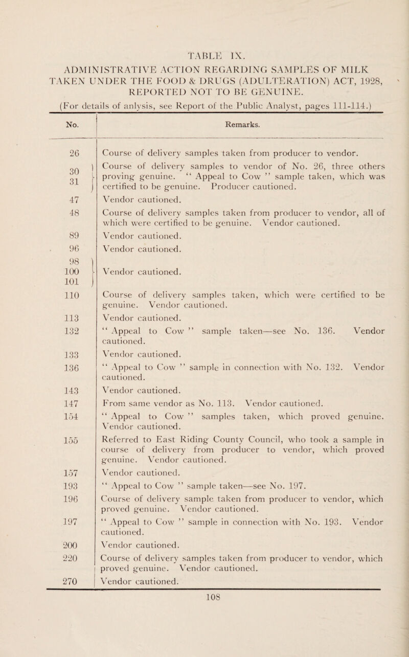 TABLE IX. ADMINISTRATIVE ACTION REGARDING SAMPLES OF MILK TAKEN UNDER THE FOOD & DRUGS (ADULTERATION) ACT, 1928, REPORTED NOT TO BE GENUINE. (For details of anlysis, see Report of the Public Analyst, pages 111-114.) No. Remarks. 26 30 ) 31 47 48 89 96 98 ) 100 101 j 110 113 132 133 136 143 147 154 155 157 193 196 197 200 220 270 Course of delivery samples taken from producer to vendor. Course of delivery samples to vendor of No. 26, three others proving genuine. “ Appeal to Cow ” sample taken, which was certified to be genuine. Producer cautioned. Vendor cautioned. Course of delivery samples taken from producer to vendor, all of which were certified to be genuine. Vendor cautioned. Vendor cautioned. Vendor cautioned. Vendor cautioned. Course of delivery samples taken, which were certified to be genuine. Vendor cautioned. Vendor cautioned. “ Appeal to Cow ” sample taken—see No. 136. Vendor cautioned. Vendor cautioned. Appeal to Cow ” sample in connection with No. 132. Vendor cautioned. Vendor cautioned. From same vendor as No. 113. Vendor cautioned. “ Appeal to Cow ” samples taken, which proved genuine. Vendor cautioned. Referred to East Riding County Council, who took a sample in course of delivery from producer to vendor, which proved genuine. Vendor cautioned. Vendor cautioned. “ Appeal to Cow ” sample taken—see No. 197. Course of delivery sample taken from producer to vendor, which proved genuine. Vendor cautioned. “ Appeal to Cow ” sample in connection with No. 193. Vendor cautioned. Vendor cautioned. Course of delivery samples taken from producer to vendor, which proved genuine. Vendor cautioned. Vendor cautioned.