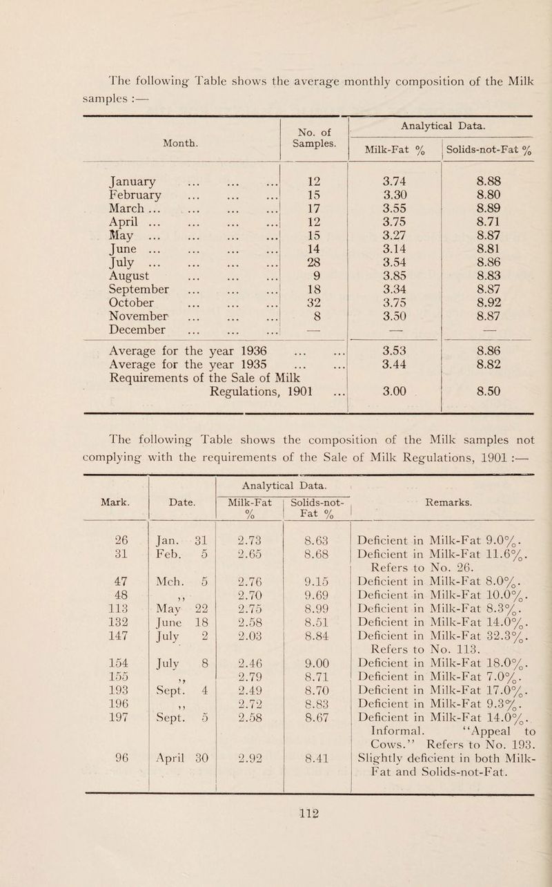 The following- Table shows the averag-e monthly composition of the Milk samples :— No. of Analytical Data. Month. Samples. Milk-Fat % Solids-not-Fat % January 12 3.74 8.88 February 15 3.30 8.80 March ... 17 3.55 8.89 April ... 12 3.75 8.71 May 15 3.27 8.87 June. 14 3.14 8.81 July . 28 3.54 8.86 August 9 3.85 8.83 September 18 3.34 8.87 October 32 3.75 8.92 November 8 3.50 8.87 December — —- — Average for the year 1936 • • • • • • 3.53 8.86 Average for the year 1935 • • • • • • 3.44 8.82 Requirements of the Sale of Milk Regulations, 1901 3.00 8.50 The following- Table shows the composition of the Milk samples not complying with the requirements of the Sale of Milk Regulations, 1901 :— Analytical Data. ... Mark. Date. Milk-Fat % Solids-not- Fat % Remarks. 26 Jan. 31 2.73 8.63 Deficient in Milk-Fat 9.0%. 31 Feb. 5 2.65 8.68 Deficient in Milk-Fat 11.6%. Refers to No. 26. 47 Mch. 5 2.76 9.15 Deficient in Milk-Fat 8.0%. 48 2.70 9.69 Deficient in Milk-Fat 10.0%. 113 May 22 2.75 8.99 Deficient in Milk-Fat 8.3%. 132 June 18 2.58 8.51 Deficient in Milk-Fat 14.0%. 147 July 2 2.03 8.84 Deficient in Milk-Fat 32.3%. Refers to No. 113. 154 July 8 2.46 9.00 Deficient in Milk-Fat 18.0%. 155 2.79 8.71 Deficient in Milk-Fat 7.0%. 193 Sept. 4 2.49 8.70 Deficient in Milk-Fat 17.0%. 196 2.72 8.83 Deficient in Milk-Fat 9.3%. 197 Sept. 5 2.58 8.67 Deficient in Milk-Fat 14.0%. Informal. “Appeal to Cows.” Refers to No. 193. 96 April 30 2.92 8.41 Slightly deficient in both Milk- Fat and Solids-not-Fat.