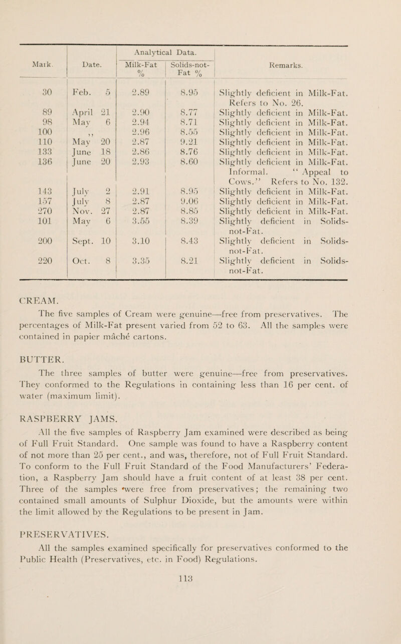 Analytical Data. Mark. Date. Milk-Fat 0/ /o Solids-not- Fat % Remarks. 30 Feb. 5 to GO O 8.95 Slightly deficient in Milk-Fat. Refers to No. 26. 89 April 21 2.90 8.77 Slightly deficient in Milk-Fat. 98 May 6 2.94 8.71 Slightly deficient in Milk-Fat. 100 2.96 8.55 Slightly deficient in Milk-Fat. 110 May 20 2.87 9.21 Slightly deficient in Milk-Fat. 133 June 18 2.86 8.76 Slightly deficient in Milk-Fat. 136 June 20 2.93 8.60 Slightly deficient in Milk-Fat. Informal. “ Appeal to Cows.” Refers to No. 132. 143 July 2 2.91 8.95 Slightly deficient in Milk-Fat. 157 J uly 8 2.87 9.06 Slightly deficient in Milk-Fat. 270 Nov. 27 2.87 8.85 Slightly deficient in Milk-Fat. 101 May 6 3.55 8.39 Slightly deficient in Solids- not-Fat. 200 Sept. 10 3.10 8.43 Slightly deficient in Solids- not-Fat. 220 Oct. 8 3.35 8.21 Slightly deficient in Solids- not-Fat. CREAM. The five samples of Cream were genuine—free from preservatives. The percentages of Milk-Fat present varied from 52 to 63. All the samples were contained in papier mache cartons. BUTTER. The three samples of butter were genuine—free from preservatives. They conformed to the Regulations in containing less than 16 per cent, of water (maximum limit). RASPBERRY JAMS. All the five samples of Raspberry Jam examined were described as being of Full Fruit Standard. One sample was found to have a Raspberry content of not more than 25 per cent., and was, therefore, not of Full Fruit Standard. To conform to the Full Fruit Standard of the Food Manufacturers’ Federa¬ tion, a Raspberry Jam should have a fruit content of at least 38 per cent. Three of the samples nvere free from preservatives; the remaining two contained small amounts of Sulphur Dioxide, but the amounts were within the limit allowed by the Regulations to be present in Jam. PRESERVATIVES. All the samples examined specifically for preservatives conformed to the Public Health (Preservatives, etc. in Food) Regulations.