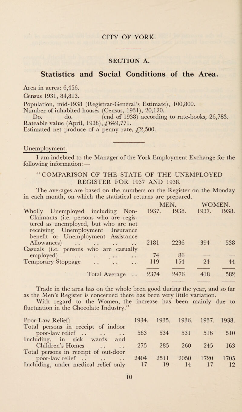 CITY OF YORK. SECTION A. Statistics and Social Conditions of the Area. Area in acres: 6,456. Census 1931, 84,813. Population, mid-1938 (Registrar-General’s Estimate), 100,800. Number of inhabited houses (Census, 1931), 20,120. Do. do. (end of 1938) according to rate-books, 26,783. Rateable value (April, 1938), £649,771. Estimated net produce of a penny rate, £2,500. U nemployment. I am indebted to the Manager of the York Employment Exchange for the following information:— “COMPARISON OF THE STATE OF THE UNEMPLOYED REGISTER FOR 1937 AND 1938. The averages are based on the numbers on the Register on the Monday in each month, on which the statistical returns are prepared. MEN. WOMEN. Wholly Unemployed including Non- Claimants (i.e. persons who are regis¬ tered as unemployed, but who are not receiving Unemployment Insurance benefit or Unemployment Assistance 1937. 1938. 1937. 1938. Allowances) Casuals (i.e. persons who are casually 2181 2236 394 538 employed) 74 86 — — Temporary Stoppage 119 154 24 44 Total Average 2374 2476 418 582 Trade in the area has on the whole been good during the year, and so far as the Men’s Register is concerned there has been very little variation. With regard to the Women, the increase has been mainly due to fluctuation in the Chocolate Industry. Poor-Law Relief: 1934. 1935. 1936. 1937. 1938. Total persons in receipt of indoor poor-law relief 563 534 531 516 510 Including, in sick wards and Children’s Homes 275 285 260 245 163 Total persons in receipt of out-door poor-law relief . . 2404 2511 2050 1720 1705 Including, under medical relief only 17 19 14 17 12
