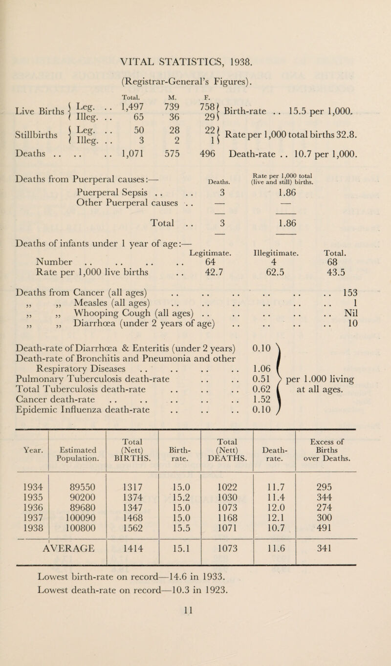 VITAL STATISTICS, 1938. (Registrar-General’s Figures). Live Births j 1 Leg. . . Total. 1,497 M. 739 1 Illeg. . . 65 36 Stillbirths - j Leg- • • 50 28 [ Illeg. . . 3 2 Deaths . . • • • • 1,071 575 F. j Birth-rate . . 15.5 per 1,000,. Rate per 1,000 total births 32.8. 496 Death-rate . . 10.7 per 1,000. Deaths from Puerperal causes:— Puerperal Sepsis , . Other Puerperal causes Deaths. 3 Rate per 1,000 total (live and still) births. 1.86 Total 3 1.86 Deaths of infants under 1 year of age Legitimate. Illegitimate. Total. Number 64 4 68 Rate per 1,000 live births 42.7 62.5 43.5 Deaths from Cancer (all ages) ,, ,, Measles (all ages) ,, ,, Whooping Cough (all ages) . . ,, ,, Diarrhoea (under 2 years of age) 153 1 Nil 10 Death-rate of Diarrhoea & Enteritis (under 2 years) Death-rate of Bronchitis and Pneumonia and other Respiratory Diseases Pulmonary Tuberculosis death-rate Total Tuberculosis death-rate Cancer death-rate Epidemic Influenza death-rate 0.10 1.06 0.51 0.62 1.52 0.10 per 1.000 living at all ages. Year. Estimated Population. Total (Nett) BIRTHS. Birth¬ rate. Total (Nett) DEATHS. Death- rate. Excess of Births over Deaths. 1934 89550 1317 15.0 1022 11.7 295 1935 90200 1374 15.2 1030 11.4 344 1936 89680 1347 15.0 1073 12.0 274 1937 100090 1468 15.0 1168 12.1 300 1938 100800 1562 15.5 1071 10.7 491 AVERAGE 1414 15.1 1073 11.6 341 Lowest birth-rate on record—14.6 in 1933. Lowest death-rate on record—10.3 in 1923.