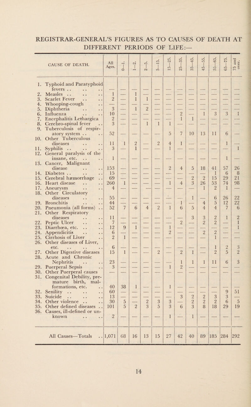 DIFFERENT PERIODS OF LIFE:— CAUSE OF DEATH. All Ages. 1 o c4 in 1 CM to r—< to 15—25. 25—35. 35—45. 45—55. 55—65. tO i> 1 tO CO 75 and 1 over. 1 1. Typhoid and Paratyphoid fevers . . 2. Measles . . 1 — l 3. Scarlet Fever 2 — l 1 — — — — — — — — 4. Whooping-cough 5. Diphtheria 3 — l 2 — — — — — — — — 6. Influenza 10 — — — — — 2 — 1 3 3 1 7. Encephalitis Lethargica 2 — — — — — 1 1 — — — —■ 8. Cerebro-spinal fever 3 — — 1 1 1 — — — — — — 9. Tuberculosis of respir¬ atory system . . 52 5 7 / 10 13 11 6 10. Other Tuberculous diseases 11 1 2 2 4 1 1 11. Syphilis . . 3 — 1 — — 1 — — — — — 1 12. General paralysis of the insane, etc. Cancer, Malignant disease 1 1 13. 153 2 4 5 18 41 57 26 14. Diabetes . . 15 — — — — — — — — 1 6 8 15. Cerebral haemorrhage . . 69 2 2 15 29 21 16. Heart disease 260 1 — — — 1 4 3 26 53 74 98 17. Aneurysm 4 1 2 1 — 18. Other Circulatory diseases 55 • 1 6 26 22 19. Bronchitis . . x 44 — — — — — 1 — 4 5 12 22 20. Pneumonia (all forms) . . 52 7 6 4 2 1 6 5 4 4 7 6 21. Other Respiratory diseases 11 3 3 2 1 2 22. Peptic Ulcer 7 — — — — — 2 — 2 2 — 1 23. Diarrhoea, etc. 12 9 1 — — 1 — — — — — 1 24. Appendicitis 6 — — — — 2 — — 2 2 — — 25. Cirrhosis of Liver 2 1 — — — — — — — 1 — — 26. Other diseases of Liver, etc. 6 1 2 3 27. Other Digestive diseases 15 1 — — 2 — 2 1 — 2 5 2 28. Acute and Chronic Nephritis 23 1 1 1 11 6 3 29. Puerperal Sepsis 3 ■— — — — 1 2 — — •— — — 30. Other Puerperal causes 31. Congenital Debility, pre¬ mature birth, mal¬ formations, etc. 40 38 1 1 32. Senility . . 60 — 9 51 33. Suicide 13 — — — — — 3 2_ 2 3 3 — 34. Other violence .. 30 5 — 2 3 3 — 2 2 2 6 5 35. Other defined diseases . . 101 5 2 3 5 3 6 3 8 18 29 19 36. Causes, ill-defined or un¬ known 2 — — — — 1 — 1 — — — — All Causes—Totals 1,071 68 16 13 15 27 42 40 89 185 284 292
