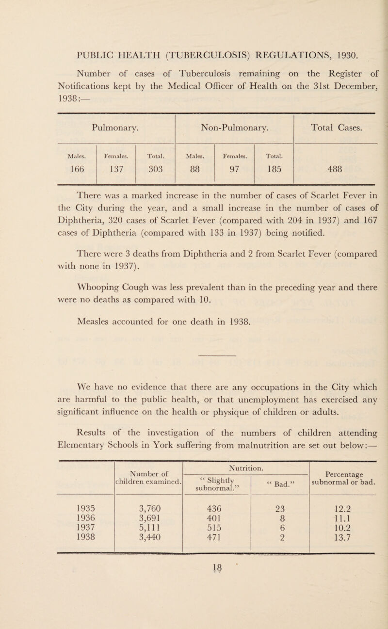 PUBLIC HEALTH (TUBERCULOSIS) REGULATIONS, 1930. Number of cases of Tuberculosis remaining on the Register of Notifications kept by the Medical Officer of Health on the 31st December, 1938:— Pulmonary. Non-Pulmonary. Total Cases. Males. 166 Females. 137 Total. 303 Males. 88 Females. 97 Total. 185 488 There was a marked increase in the number of cases of Scarlet Fever in the City during the year, and a small increase in the number of cases of Diphtheria, 320 cases of Scarlet Fever (compared with 204 in 1937) and 167 cases of Diphtheria (compared with 133 in 1937) being notified. There were 3 deaths from Diphtheria and 2 from Scarlet Fever (compared with none in 1937). Whooping Cough was less prevalent than in the preceding year and there were no deaths as compared with 10. Measles accounted for one death in 1938. We have no evidence that there are any occupations in the City which are harmful to the public health, or that unemployment has exercised any significant influence on the health or physique of children or adults. Results of the investigation of the numbers of children attending Elementary Schools in York suffering from malnutrition are set out below:— Number of children examined. Nutrition. Percentage subnormal or bad. “ Slightly subnormal.” “ Bad.” 1935 3,760 436 23 12.2 1936 3,691 401 8 11.1 1937 5,111 515 6 10.2 1938 3,440 471 2 13.7