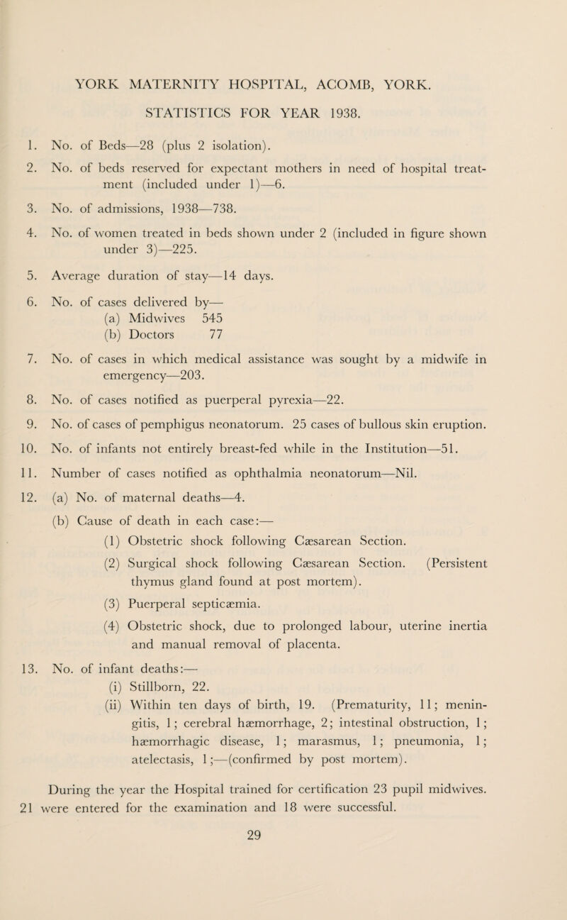 YORK MATERNITY HOSPITAL, ACOMB, YORK. STATISTICS FOR YEAR 1938. 1. No. of Beds—28 (plus 2 isolation). 2. No. of beds reserved for expectant mothers in need of hospital treat¬ ment (included under 1)—6. 3. No. of admissions, 1938—738. 4. No. of women treated in beds shown under 2 (included in figure shown under 3)—225. 5. Average duration of stay—14 days. 6. No. of cases delivered by— (a) Midwives 545 (b) Doctors 77 7. No. of cases in which medical assistance was sought by a midwife in emergency—203. 8. No. of cases notified as puerperal pyrexia—22. 9. No. of cases of pemphigus neonatorum. 25 cases of bullous skin eruption. 10. No. of infants not entirely breast-fed while in the Institution—51. 11. Number of cases notified as ophthalmia neonatorum—Nil. 12. (a) No. of maternal deaths—4. (b) Cause of death in each case:— (1) Obstetric shock following Caesarean Section. (2) Surgical shock following Caesarean Section. (Persistent thymus gland found at post mortem). (3) Puerperal septicaemia. (4) Obstetric shock, due to prolonged labour, uterine inertia and manual removal of placenta. 13. No. of infant deaths:— (i) Stillborn, 22. (ii) Within ten days of birth, 19. (Prematurity, 11; menin¬ gitis, 1; cerebral haemorrhage, 2; intestinal obstruction, 1; haemorrhagic disease, 1; marasmus, 1; pneumonia, 1; atelectasis, 1;—(confirmed by post mortem). During the year the Hospital trained for certification 23 pupil midwives. 21 were entered for the examination and 18 were successful.