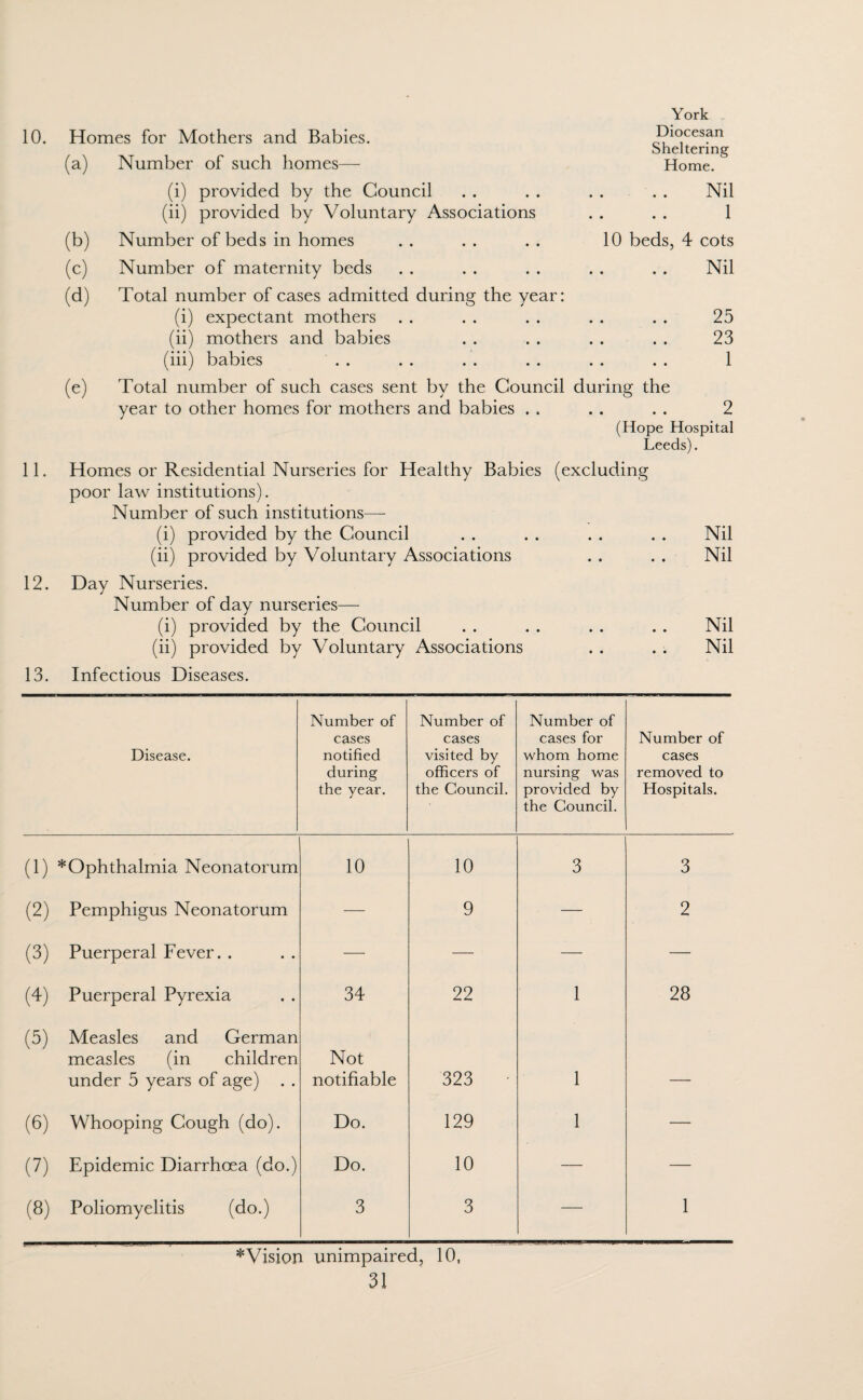 10. 11. 12. 13. Homes for Mothers and Babies. (a) Number of such homes— (i) provided by the Council (ii) provided by Voluntary Associations York Diocesan Sheltering Home. Nil 1 (b) (c) (d) Number of beds in homes . . . . . . 10 beds, 4 cots Number of maternity beds Total number of cases admitted during the year: (i) expectant mothers (ii) mothers and babies (iii) babies Total number of such cases sent by the Council during the year to other homes for mothers and babies . . Nil 25 23 1 2 (Hope Hospital Leeds). Homes or Residential Nurseries for Healthy Babies (excluding poor law institutions). Number of such institutions— (i) provided by the Council (ii) provided by Voluntary Associations Day Nurseries. Number of day nurseries— (i) provided by the Council (ii) provided by Voluntary Associations Infectious Diseases. Nil Nil Nil Nil Disease. Number of cases notified during the year. Number of cases visited by officers of the Council. Number of cases for whom home nursing was provided by the Council. Number of cases removed to Hospitals. (1) *Ophthalmia Neonatorum 10 10 3 3 (2) Pemphigus Neonatorum — 9 — 2 (3) Puerperal Fever. . — — — — (4) Puerperal Pyrexia 34 22 1 28 (5) Measles and German measles (in children under 5 years of age) . . Not notifiable 323 ■ 1 _ (6) Whooping Cough (do). Do. 129 1 — (7) Epidemic Diarrhoea (do.) Do. 10 — — (8) Poliomyelitis (do.) 3 3 — 1 * Vision unimpaired, 10,