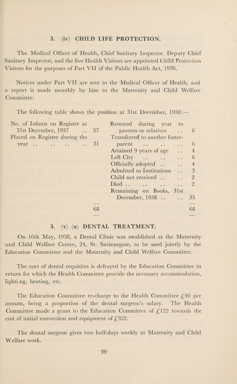 3. (iv) CHILD LIFE PROTECTION. The Medical Officer of Health, Chief Sanitary Inspector, Deputy Chief Sanitary Inspector, and the five Health Visitors are appointed Child Protection Visitors for the purposes of Part VII of the Public Health Act, 1936. Notices under Part VII are sent to the Medical Officer of Health, aiid a report is made monthly by him to the Maternity and Child Welfare Committee. The following table shows the position at 31st December, 1938:— No. of Infants on Register at Restored during year to 31st December, 1937 . . 37 Placed on Register during the year . . . . . . .. 31 68 parents or relatives . . 6 Transferred to another foster¬ parent . . . . . . 6 Attained 9 years of age . . 4 Left City . . . . . . 6 Officially adopted . . . . 4 Admitted to Institutions . . 3 Child not received . . . . 2 Died . . . . . . . . 2 Remaining on Books, 31st December, 1938 . . . . 35 68 3. (v) (a) DENTAL TREATMENT. On 10th May, 1938, a Dental Clinic was established at the Maternity and Child Welfare Centre, 24, St. Saviourgate, to be used jointly by the Education Committee and the Maternity and Child Welfare Committee. The cost of dental requisites is defrayed by the Education Committee in return for which the Health Committee provide the necessary accommodation, lighti ng, heating, etc. The Education Committee re-charge to the Health Committee £40 per annum, being a proportion of the dental surgeon’s salary. The Health Committee made a grant to the Education Committee of £122 towards the cost of initial conversion and equipment of £322. The dental surgeon gives two half-days weekly to Maternity and Child W elfare work.
