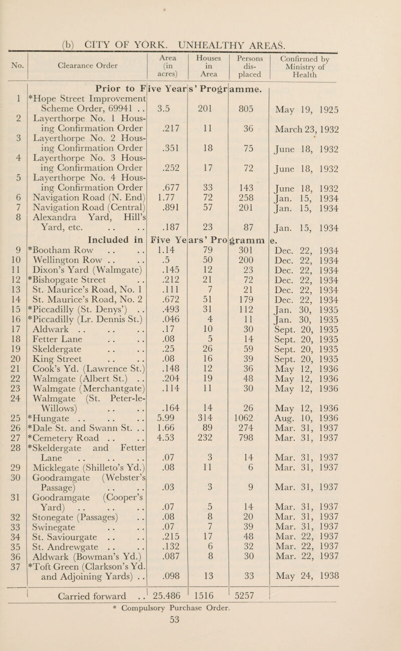 No. Clearance Order Area (in acres) Houses in Area Persons dis¬ placed Confirmed by Ministry of Plealth 1 Prior to F *Hope Street Improvement Scheme Order, 69941 . . ive Year 3.5 s’ Progr 201 amme. 805 Mav 19, 1925 2 Layerthorpe No. 1 Hous¬ ing Confirmation Order .217 11 36 March 23, 1932 3 Layerthorpe No. 2 Hous¬ ing Confirmation Order .351 18 75 June 0 18, 1932 4 Layerthorpe No. 3 Hous¬ ing Confirmation Order .252 17 72 june 18, 1932 5 Layerthorpe No. 4 Hous¬ ing Confirmation Order .677 33 143 June 18, 1932 6 Navigation Road (N. End) 1.77 72 258 Jan. 15, 1934 7 Navigation Road (Central) Alexandra Yard, Hill’s Yard, etc. .891 57 201 Jan. 15, 1934 8 .187 23 87 Jan. 15, 1934 9 Included in *Bootham Row Five Ye 1.14 ars’ Pro 79 gramm 301 e. Dec. 22, 1934 10 Wellington Row Dixon’s Yard (Walmgate) .5 50 200 Dec. 22, 1934 11 .145 12 23 Dec. 22, 1934 12 *Bishopgate Street .212 21 72 Dec. 22, 1934 13 St. Maurice’s Road, No. 1 .111 7 21 Dec. 22, 1934 14 St. Maurice’s Road, No. 2 .672 51 179 Dec. 22, 1934 15 *Piccadilly (St. Denys’) .493 31 112 Jan. 30, 1935 16 * Piccadilly (Lr. Dennis St.) .046 4 11 Jan. 30, 1935 17 Aldwark . . .17 10 30 Sept. 20, 1935 18 Fetter Lane .08 5 14 Sept. 20, 1935 19 Skeldergate .25 26 59 Sept. 20, 1935 20 King Street Cook’s Yd. (Lawrence St.) .08 16 39 Sept. 20, 1935 21 .148 12 36 May 12, 1936 22 Walmgate (Albert St.) .204 19 48 May 12, 1936 23 Walmgate (Merchantgate) .114 11 30 May 12, 1936 24 Walmgate (St. Peter-le- Willows) .164 14 26 May 12, 1936 25 *Hungate . . 5.99 314 1062 Aug. 10, 1936 26 *Dale St. and Swann St. . . 1.66 89 274 Mar. 31, 1937 27 * Cemetery Road . . 4.53 232 798 Mar. 31, 1937 28 *Skeldergate and Fetter Lane • . . . . . .07 3 14 Mar. 31, 1937 29 Micklegate (Shilleto’s Yd.) .08 11 6 Mar. 31, 1937 30 Goodramgate (Webster’s Passage) .03 3 9 Mar. 31, 1937 31 Goodramgate (Cooper’s Yard) .07 5 14 Mar. 31, 1937 32 Stonegate (Passages) .08 8 20 Mar. 31, 1937 33 Swinegate .07 7 39 Mar. 31, 1937 34 St. Saviourgate .215 17 48 Mar. 22, 1937 35 St. Andrewgate . . .132 6 32 Mar. 22, 1937 36 Aldwark (Bowman’s Yd.) .087 8 30 Mar. 22, 1937 37 *Toft Green (Clarkson’s Yd. and Adjoining Yards) . . .098 13 33 May 24, 1938 Carried forward 25.486 1516 5257 * Compulsory Purchase Order.