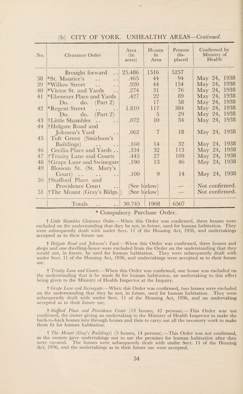 No. Clearance Order Area (in acres) Houses in Area Persons dis¬ placed Confirmed by Ministry of Health Brought forward 25.486 1516 5257 38 *St. Maurice’s .465 44 94 May 24, 1938 39 *Willow Street .920 44 154 May 24, 1938 40 *Victor St. and Yards .274 31 76 May 24, 1938 41 *Ebenezer Place and Yards .427 22 89 May 24, 1938 Do. do. (Part 2) 17 58 May 24, 1938 42 *Regent Street 1.810 117 384 May 24, 1938 Do. do. (Part 2) 5 29 May 24, 1938 43 '(‘Little Shambles . . .072 10 34 May 24, 1938 44 jHolgate Road and Johnson’s Yard .062 7 18 May 24, 1938 45 Toft Green (Smithson’s Buildings) .160 14 32 May 24, 1938 46 Cecilia Place and Yards . . .334 32 113 May 24, 1938 47 '(■Trinity Lane and Courts .445 27 109 May 24, 1938 48 '(‘Grape Lane and Swinegate .190 13 46 May 24, 1938 49 Blossom St. (St. Mary’s Court) .100 9 14 May 24, 1938 50 ‘('Stafford Place and Providence Court (See b elow) — Not confirmed. 51 |The Mount (Gray’s Bldgs. ) (See b elow) — Not confirmed. Totals 30.745 1908 6507 * Compulsory Purchase Order. f Little Shambles Clearance Order.—When this Order was confirmed, three houses were excluded on the understanding that they be not, in future, used for human habitation. They were subsequently dealt with under Sect. 11 of the Housing Act, 1936, and undertakings accepted as to their future use. I Holgate Road and Johnson’s Yard.—When this Order was confirmed, three houses and shops and one dwelling-house were excluded from the Order on the understanding that they would not, in future, be used for human habitation. They were subsequently dealt with under Sect. 11 of the Housing Act, 1936, and undertakings were accepted as to their future use. f Trinity Lane and Courts.—When this Order was confirmed, one house was excluded on the understanding that it be made fit for human habitation, an undertaking to this effect being given to the Ministry of Health Inspector at the Inquiry. f Grape Lane and Swinegate.—When this Order was confirmed, two houses were excluded on the understanding that they be not, in future, used for human habitation. They were subsequently dealt with under Sect. 11 of the Housing Act, 1936, and an undertaking accepted as to their future use. t Stafford Place and Providence Court (13 houses, 42 persons).—This Order was xiot confirmed, the owner giving an undertaking to the Ministry of Health Inspector to make the back-to-back houses into through houses and then to carry out all the necessary work to make them fit for human habitation. t The Mount (Gray’s Buildings) (5 houses, 14 persons).—This Order was not confirmed, as the owners gave undertakings not to use the premises for human habitation after they were vacated. The houses were subsequently dealt with under Sect. 11 of the Housing Act, 1936, and the undertakings as to their future use were accepted.