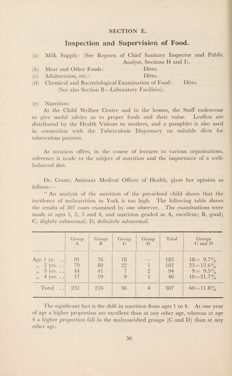 Inspection and Supervision of Food. (a) Milk Supply: (See Reports of Chief Sanitary Inspector and Public Analyst, Sections H and I). (b) Meat and Other Foods: Ditto. (c) Adulteration, etc.: Ditto. (d) Chemical and Bacteriological Examination of Food: Ditto. (See also Section B—Laboratory Facilities). (e) Nutrition: At the Child Welfare Centre and in the homes, the Staff endeavour to give useful advice as to proper foods and their value. Leaflets are distributed by the Health Visitors to mothers, and a pamphlet is also used in connection with the Tuberculosis Dispensary on suitable diets for tuberculous patients. As occasion offers, in the course of lectures to various organisations, reference is made to the subject of nutrition and the importance of a well- balanced diet. Dr. Crane, Assistant Medical Officer of Health, gives her opinion as follows:— “ An analysis of the nutrition of the pre-school child shows that the incidence of malnutrition in York is too high. The following table shows the results of 507 cases examined by one observer. The examinations were made at ages 1, 2, 3 and 4, and nutrition graded as A, excellent; B, good; C, slightly subnormal; D, definitely subnormal. Group A Group B Group C Group D Total Groups C and D Age 1 yr. . . 91 76 18 185 18= 9.7% ,, 2 yrs. . . 79 80 22 1 182 23 = 12.6% ,, 3 yrs. . . 44 41 7 2 94 9= 9.5% ,, 4 yrs. . . 17 19 9 1 46 10=21.7% Total 231 216 56 4 507 60=11.8% The significant fact is the shift in nutrition from ages 1 to 4. At one year of age a higher proportion are excellent than at any other age, whereas at age 4 a higher proportion fall in the malnourished groups (C and D) than at any other age.