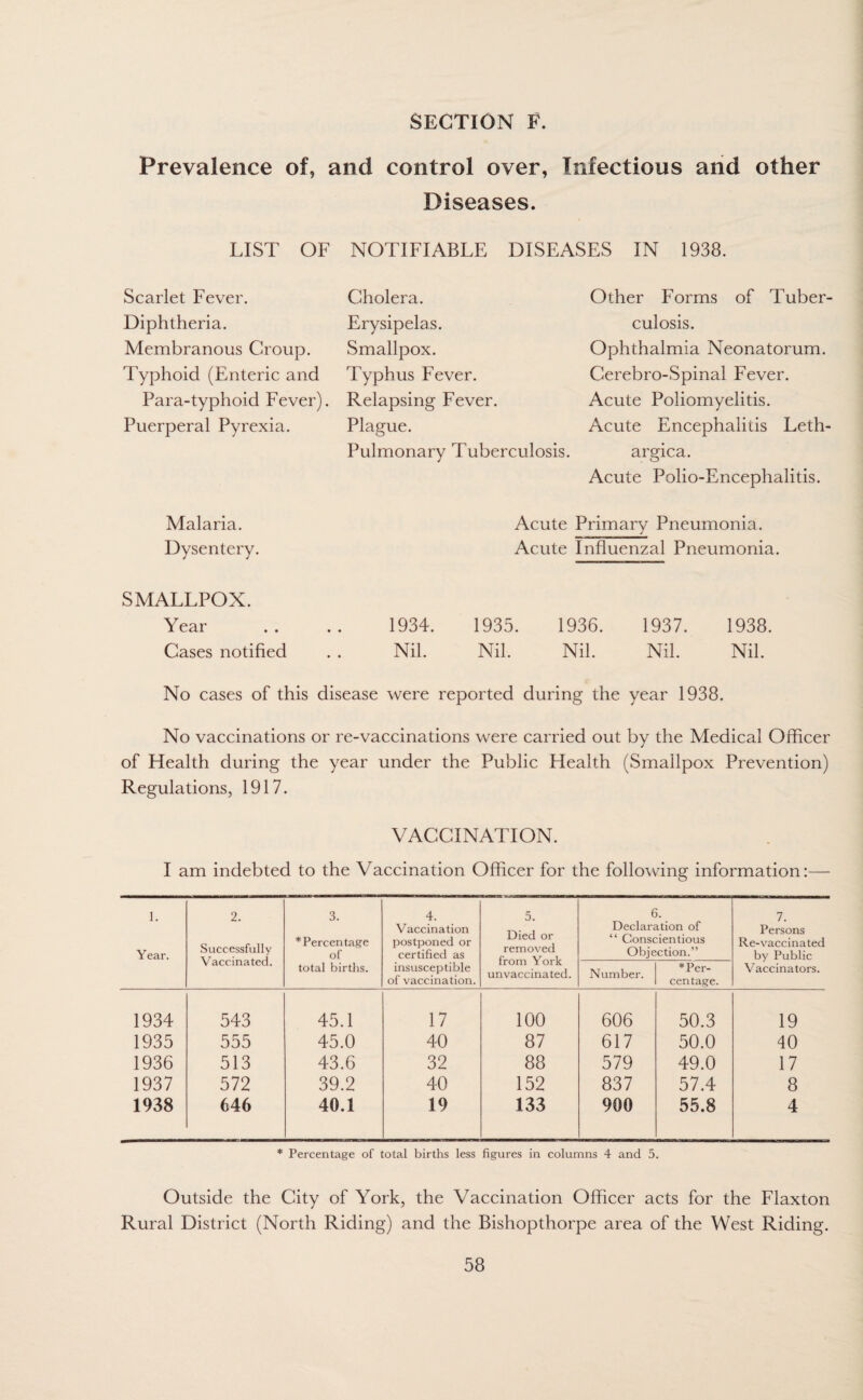 Prevalence of, and control over, Infectious and other Diseases. LIST OF NOTIFIABLE DISEASES IN 1938. Cholera. Scarlet Fever. Diphtheria. Membranous Croup. Typhoid (Enteric and Para-typhoid Fever). Puerperal Pyrexia. Malaria. Dysentery. SMALLPOX. Year Cases notified Erysipelas. Smallpox. Typhus Fever. Relapsing Fever. Plague. Pulmonary Tuberculosis. Other Forms of Tuber¬ culosis. Ophthalmia Neonatorum. Cerebro-Spinal Fever. Acute Poliomyelitis. Acute Encephalitis Leth- argica. Acute Polio-Encephalitis. Acute Primary Pneumonia. Acute Influenzal Pneumonia. 1934. Nil. 1935. Nil. 1936. Nil. 1937. Nil. 1938. Nil. No cases of this disease were reported during the year 1938. No vaccinations or re-vaccinations were carried out by the Medical Officer of Health during the year under the Public Health (Smallpox Prevention) Regulations, 1917. VACCINATION. I am indebted to the Vaccination Officer for the following information:— 1. Year. 2. Successfully Vaccinated. 3. * Percentage of total births. 4. Vaccination postponed or certified as insusceptible of vaccination. 5. Died or removed from York unvaccinated. 6. Declaration of “ Conscientious Objection.” 7. Persons Re-vaccinated by Public Vaccinators. Number. '“Per¬ centage. 1934 543 45.1 17 100 606 50.3 19 1935 555 45.0 40 87 617 50.0 40 1936 513 43.6 32 88 579 49.0 17 1937 572 39.2 40 152 837 57.4 8 1938 646 40.1 19 133 900 55.8 4 * Percentage of total births less figures in columns 4 and 5. Outside the City of York, the Vaccination Officer acts for the Flaxton Rural District (North Riding) and the Bishopthorpe area of the West Riding.