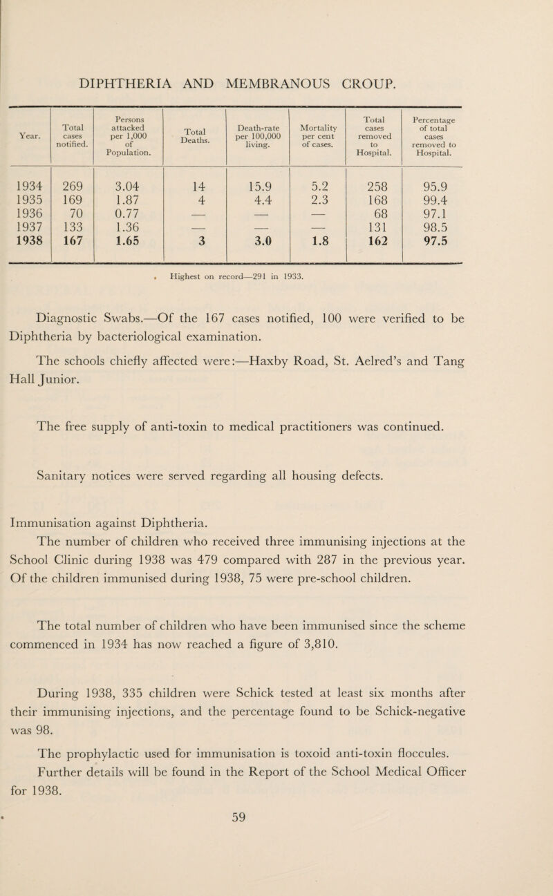 DIPHTHERIA AND MEMBRANOUS GROUP. Year. Total cases notified. Persons attacked per 1,000 of Population. Total Deaths. Death-rate per 100,000 living. Mortality per cent of cases. Total cases removed to Hospital. Percentage of total cases removed to Hospital. 1934 269 3.04 14 15.9 5.2 258 95.9 1935 169 1.87 4 4.4 2.3 168 99.4 1936 70 0.77 — — — 68 97.1 1937 133 1.36 — — — 131 98.5 1938 167 1.65 3 3.0 1.8 162 97.5 » Highest on record—291 in 1933. Diagnostic Swabs.—Of the 167 cases notified, 100 were verified to be Diphtheria by bacteriological examination. The schools chiefly affected were:—Haxby Road, St. Aelred’s and Tang Hall Junior. The free supply of anti-toxin to medical practitioners was continued. Sanitary notices were served regarding all housing defects. Immunisation against Diphtheria. The number of children who received three immunising injections at the School Clinic during 1938 was 479 compared with 287 in the previous year. Of the children immunised during 1938, 75 were pre-school children. The total number of children who have been immunised since the scheme commenced in 1934 has now reached a figure of 3,810. During 1938, 335 children were Schick tested at least six months after their immunising injections, and the percentage found to be Schick-negative was 98. The prophylactic used for immunisation is toxoid anti-toxin floccules. Further details will be found in the Report of the School Medical Officer for 1938.