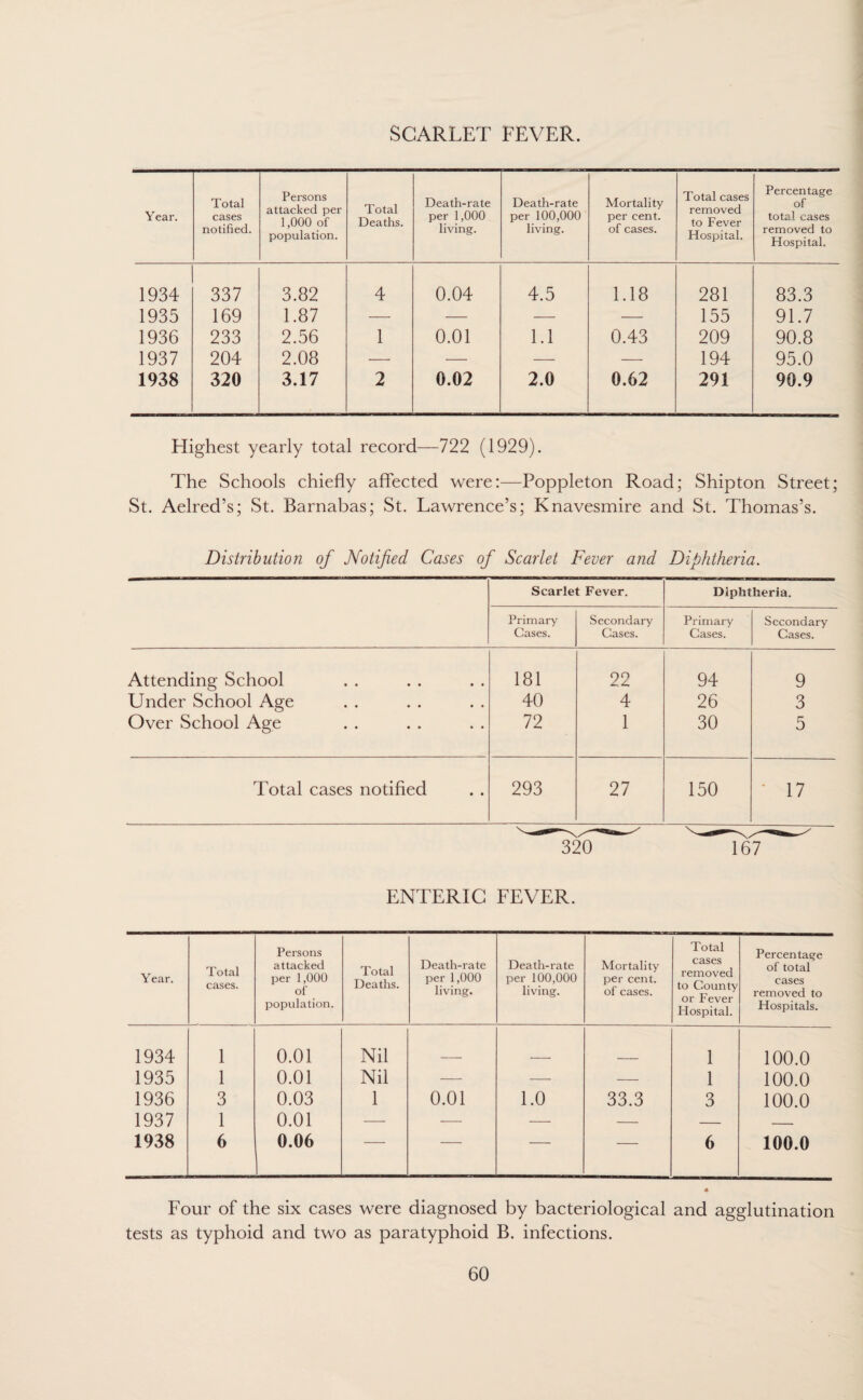 SCARLET FEVER. Year. Total cases notified. Pei'sons attacked per 1,000 of population. Total Deaths. Death-rate per 1,000 living. Death-rate per 100,000 living. Mortality per cent, of cases. Total cases removed to Fever Hospital. Percentage of total cases removed to Hospital. 1934 337 3.82 4 0.04 4.5 1.18 281 83.3 1935 169 1.87 — — — — 155 91.7 1936 233 2.56 1 0.01 1.1 0.43 209 90.8 1937 204 2.08 •— — — — 194 95.0 1938 320 3.17 2 0.02 2.0 0.62 291 90.9 Highest yearly total record—722 (1929). The Schools chiefly affected were:—Poppleton Road; Shipton Street; St. Aelred’s; St. Barnabas; St. Lawrence’s; Knavesmire and St. Thomas’s. Distribution of Notified Cases of Scarlet Fever and Diphtheria. Scarlet Fever. Diphtheria. Primary Cases. Secondary Cases. Primary Cases. Secondary Cases. Attending School 181 22 94 9 Under School Age 40 4 26 3 Over School Age 72 1 30 5 Total cases notified 293 27 150 • 17 320 ENTERIC FEVER. 167 Year. Total cases. Persons attacked per 1,000 of population. Total Deaths. Death-rate per 1,000 living. Death-rate per 100,000 living. Mortality per cent, of cases. Total cases removed to County or Fever Hospital. Percentage of total cases removed to Hospitals. 1934 1 0.01 Nil 1 100.0 1935 l 0.01 Nil — — — 1 100.0 1936 3 0.03 1 0.01 1.0 33.3 3 100.0 1937 1 0.01 — — — — — — 1938 6 0.06 1 — 6 100.0 Four of the six cases were diagnosed by bacteriological and agglutination tests as typhoid and two as paratyphoid B. infections.