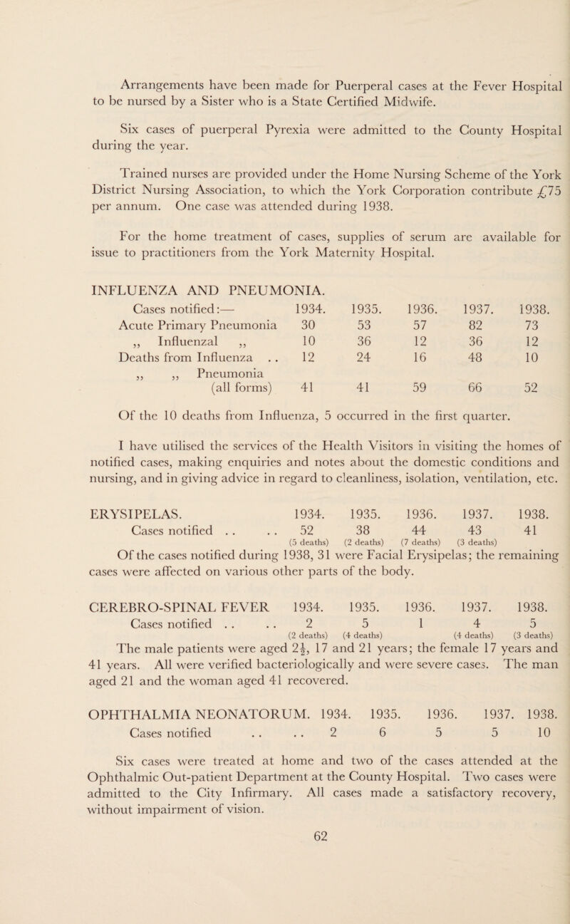Arrangements have been made for Puerperal cases at the Fever Hospital to be nursed by a Sister who is a State Certified Midwife. Six cases of puerperal Pyrexia were admitted to the County Hospital during the year. Trained nurses are provided under the Home Nursing Scheme of the York District Nursing Association, to which the York Corporation contribute £75 per annum. One case was attended during 1938. For the home treatment of cases, supplies of serum are available for issue to practitioners from the York Maternity Hospital. INFLUENZA AND PNEUMONIA. Cases notified:— 1934. 1935. 1936. 1937. 1938. Acute Primary Pneumonia 30 53 57 82 73 ,, Influenzal ,, 10 36 12 36 12 Deaths from Influenza 12 24 16 48 10 ,, ,, Pneumonia (all forms) 41 41 59 66 52 Of the 10 deaths from Influenza, 5 occurred in the first quarter. I have utilised the services of the Health Visitors in visiting the homes of notified cases, making enquiries and notes about the domestic conditions and nursing, and in giving advice in regard to cleanliness, isolation, ventilation, etc. ERYSIPELAS. 1934. 1935. 1936. 1937. 1938. Cases notified . . 52 38 44 43 41 (5 deaths) (2 deaths) (7 deaths) (3 deaths) Of the cases notified during 1938, 31 were Facial Erysipelas; the remaining cases were affected on various other parts of the body. CEREBRO-SPINAL FEVER 1934. 1935. 1936. 1937. 1938. Cases notified .... 2 5 1 4 5 (2 deaths) (4 deaths) (4 deaths) (3 deaths) The male patients were aged 2J, 17 and 21 years; the female 17 years and 41 years. All were verified bacteriologically and were severe cases. The man aged 21 and the woman aged 41 recovered. OPHTHALMIA NEONATORUM. 1934. 1935. 1936. 1937. 1938. Cases notified . . 2 6 5 5 10 Six cases were treated at home and two of the cases attended at the Ophthalmic Out-patient Department at the County Hospital. Two cases were admitted to the City Infirmary. All cases made a satisfactory recovery, without impairment of vision.