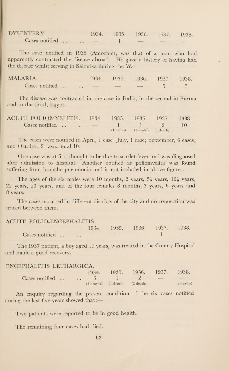 DYSENTERY. 1934. 1935. 1936. 1937. 1938. Cases notified . . . . — 1 — — _ The case notified in 1935 (Amoebic), was that of a man who had apparently contracted the disease abroad. He gave a history of having had the disease whilst serving in Salonika during the War. MALARIA. 1934. 1935. 1936. 1937. 1938. Cases notified .... — — — 5 3 The disease was contracted in one case in India, in the second in Burma and in the third, Egypt. ACUTE POLIOMYELITIS. 1934. 1935. 1936. 1937. 1938. Cases notified . . . . — 1 1 2 10 (1 death) (1 death) (1 death) The cases were notified in April, 1 case; July, 1 case; September, 6 cases; and October, 2 cases, total 10. One case was at first thought to be due to scarlet fever and was diagnosed after admission to hospital. Another notified as poliomyelitis was found suffering from broncho-pneumonia and is not included in above figures. The ages of the six males were 10 months, 2 years, 5f years, 16\ years, 22 years, 23 years, and of the four females 8 months, 3 years, 6 years and 8 years. The cases occurred in different districts of the city and no connection was traced between them. ACUTE POLIO-ENCEPHALITIS. 1934. 1935. 1936. 1937. 1938. Cases notified . . . . — — — 1 — The 1937 patient, a boy aged 10 years, was treated in the County Hospital and made a good recovery. ENCEPHALITIS LETHARGIC A. 1934. 1935. 1936. 1937. 1938. Cases notified .... 3 1 2 — — (3 deaths) (1 death) (2 deaths) (2 deaths) An enquiry regarding the present condition of the six cases notified during the last five years showed that:— Two patients were reported to be in good health. The remaining four cases had died.