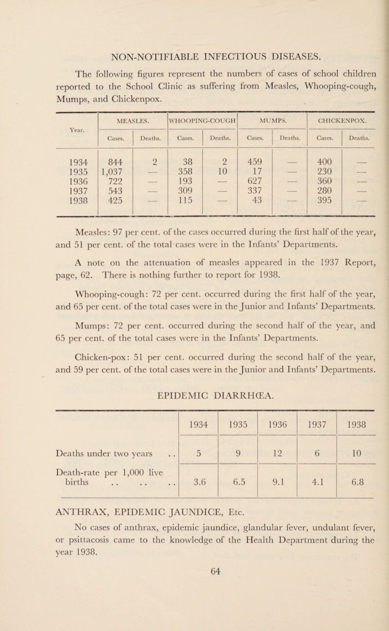 NON-NOTIFIABLE INFECTIOUS DISEASES. The following figures represent the numbers of cases of school children reported to the School Clinic as suffering from Measles, Whooping-cough, Mumps, and Chickenpox. Year. MEASLES. WHOOPING-COUGH MUMPS. CHICKENPOX. Cases. Deaths. Cases. Deaths. Cases. Deaths. Cases. Deaths. 1934 844 2 38 2 459 400 1935 1,037 — 358 10 17 — 230 — 1936 722 — 193 — 627 — 360 — 1937 543 — 309 — 337 — 280 — 1938 425 115 — 43 395 — Measles: 97 per cent, of the cases occurred during the first half of the year, and 51 per cent, of the total cases were in the Infants’ Departments. A note on the attenuation of measles appeared in the 1937 Report, page, 62. There is nothing further to report for 1938. Whooping-cough: 72 per cent, occurred during the first half of the year, and 65 per cent, of the total cases were in the Junior and Infants’ Departments. Mumps: 72 per cent, occurred during the second half of the year, and 65 per cent, of the total cases were in the Infants’ Departments. Chicken-pox: 51 per cent, occurred during the second half of the year, and 59 per cent, of the total cases were in the Junior and Infants’ Departments. EPIDEMIC DIARRHOEA. 1934 1935 1936 1937 1938 Deaths under two years 5 9 12 6 10 Death-rate per 1,000 live births 3.6 6.5 9.1 4.1 6.8 ANTHRAX, EPIDEMIC JAUNDICE, Etc. No cases of anthrax, epidemic jaundice, glandular fever, undulant fever, or psittacosis came to the knowledge of the Health Department during the year 1938.