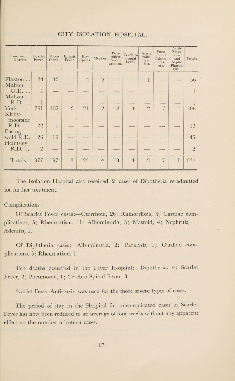 CITY ISOLATION HOSPITAL. From:— District. Scarlet Fever. Diph¬ theria. Enteric Fever. Ery¬ sipelas. Measles. Pem¬ phigus Neon¬ atorum. Cerebro- Spinal Fever. Acute Polio¬ myel¬ itis. Pneu¬ monia Chicken- Pox, etc. Acute Neph¬ ritis and Septic Pharyn¬ gitis. Totals. Flaxton . . 34 15 4 2 1 56 Malton U.D. .. 1 1 Malton R.D. . . 1 1 York 291 162 3 21 2 13 4 2 7 1 506 Kirby- moorside R.D. .. 22 1 23 Easing- wold R.D. 26 19 45 Helmsley R.D. . . 2 — — — — — — — — — 2 Totals 377 197 3 25 4 13 4 3 7 1 634 The Isolation Hospital also received 2 cases of Diphtheria re-admitted for further treatment. Complications: Of Scarlet Fever cases:—Otorrhoea, 26; Rhinorrhcea, 4; Cardiac com¬ plications, 5; Rheumatism, 11; Albuminuria, 3; Mastoid, 4; Nephritis, 1; Adenitis, 1. Of Diphtheria cases:—Albuminuria, 2; Paralysis, 1; Cardiac com¬ plications, 5; FTeumatism, 1. Ten deaths occurred in the Fever Hospital:—Diphtheria, 4; Scarlet Fever, 2; Pneumonia, 1; Cerebro Spinal Fever, 3. Scarlet Fever Anti-toxin was used for the more severe types of cases. The period of stay in the Hospital for uncomplicated cases of Scarlet Fever has now been reduced to an average of four weeks without any apparent effect on the number of return cases.