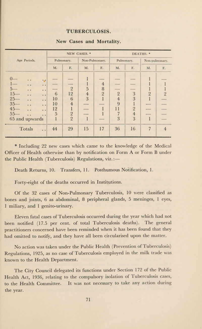 TUBERCULOSIS. New Cases and Mortality. Age Periods. NEW CASES. * DEATHS. * Pulmonary. Non-Pulmonary. Pulmonary. N on-pulmonary. M. F. M. F. M. F. M. F. 0— *• 1— — — 1 1 4 — — 1 1 1 5— — 2 5 8 — — 1 1 15— .. 6 12 4 2 2 3 2 2 25— .. 10 6 3 1 4 3 1 — 35— .. 10 4 — — 9 1 ■— — 45— . . 12 1 — 1 11 2 — — 55— . . 5 2 — 1 7 4 — — 65 and upwards 1 2 1 — 3 3 1 — Totals 44 29 15 17 36 16 7 4 * Including 22 new cases which came to the knowledge of the Medical Officer of Health otherwise than by notification on Form A or Form B under the Public Health (Tuberculosis) Regulations, viz.:— Death Returns, 10. Transfers, 11. Posthumous Notification, 1. Forty-eight of the deaths occurred in Institutions. Of the 32 cases of Non-Pulmonary Tuberculosis, 10 were classified as bones and joints, 6 as abdominal, 8 peripheral glands, 5 meninges, 1 eyes, 1 miliary, and 1 genito-urinary. Eleven fatal cases of Tuberculosis occurred during the year which had not been notified (17.5 per cent, of total Tuberculosis deaths). The general practitioners concerned have been reminded when it has been found that they had omitted to notify, and they have all been circularised upon the matter. No action was taken under the Public Health (Prevention of Tuberculosis) Regulations, 1925, as no case of Tuberculosis employed in the milk trade was known to the Health Department. The City Council delegated its functions under Section 172 of the Public Health Act, 1936, relating to the compulsory isolation of Tuberculosis cases, to the Health Committee. It was not necessary to take any action during the year.