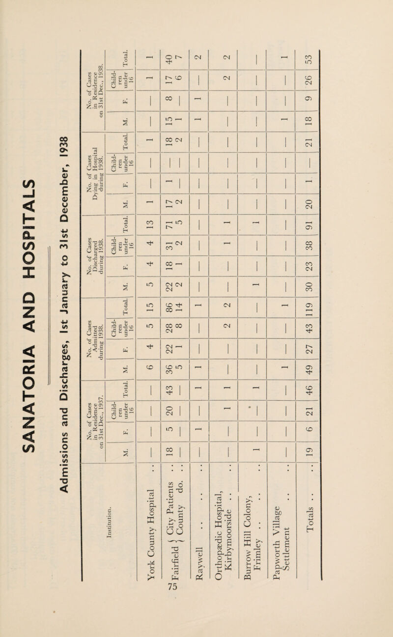 SANATORIA AND HOSPITALS 00 PO o*. L. Q) Si E 0) u V D +j (/> r3 □ c rt V) <D 00 L. u (/) • KM Q T3 C rt !/) c o • HBi W (/) • mm £ ■a < No. of Cases in Residence on 31st Dec., 1938. j Total. - o CM CM - 53 Child¬ ren under i 16 - to CM 1 1 26 CO - 1 l o> S' iO —h 1 - CO No. of Cases Dying in Hospital during 1938. Total. CO CM 1 1 CM Child¬ ren under 16 1 1 1 Pk 1 1 s' !>• CM 1 1 1 20 No. of Cases Discharged during 1938. i Total. CO »—H lO 1 - r—H 1 07 Child¬ ren under 16 31 2 1 - 1 CO CO Pk CO —< r—H 1 1 23 S' lQ CM CM CM 1 - 1 30 No. of Cases Admitted during 1938. Total. i LO i ( to xh CO 1—1 CM - O') rH Child¬ ren under 16 LO CO CO CM 1 CM 1 43 Pk 22 1 1 1 l 27 s' CO to LO CO - - 49 No. of Cases in Residence on 31st Dec., 1937. Total.' , 43 - - 1 46 Child¬ ren under 16 20 m l CM Pk LO r—H l to CO 1 cr> Institution. York County Hospital • • • • £ 6 C 0 <u • H -4—> Cl* -t-1 d A >> 0 & o OO T3 t < <u PC C • rH pH Ravwell l5 +-> • r—( S3 i .9 c xJ « o ^ K. 0 • • • • L) 3 H O H 3 3 H 0 H H / Burrow Hill Colony, Frimley . . Papworth Village Settlement • • * 5 • m 15 4-> o H