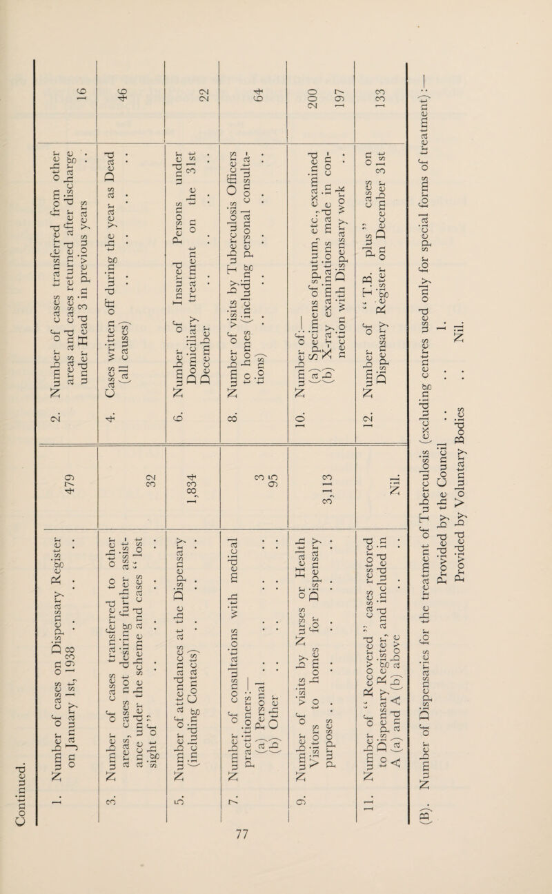 a o dj Oh C/2 U £ c/2 • »-H c/2 O 3 o Sh <u 02 O H Chh +-) o CD a +-> a v Sh <u o: Sh 3 00 <U • f-H Sh C3 C/2 0 <u Oh c/2 Q <+H O Sh OJ 02 o £ Provided by the Council . . . . 1. Provided by Voluntary Bodies . . Nil.