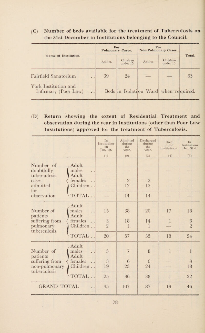 (C) Number of beds available for the treatment of Tuberculosis on the 31st December in Institutions belonging to the Council. Name of Institution. For Pulmonary Cases. For Non-Pulmonary Cases. Total. Adults. Children under 15. Adults. Children under 15. Fairfield Sanatorium 39 24 — — 63 York Institution and Infirmary (Poor Law) Beds in Isolati on Ward when re quired. (D) Return showing the extent of Residential Treatment and observation during the year in Institutions (other than Poor Law Institutions) approved for the treatment of Tuberculosis. In Admitted Discharged Diprl In Institutions on during the during the in the Institutions. Institutions Dec. 31st. Jan. 1st. year. year. (1) (2) (3) (4) (5) Number of ✓ Adult doubtfully [ males — — — — — tuberculosis J Adult cases < females — 2 2 — — admitted for j Children . . — 12 12 — — ^ TOTAL . . — 14 14 — — observation , Adult Number of i males 15 38 20 17 16 patients i Adult suffering from < females 3 18 14 1 6 pulmonary tuberculosis j Children . . 2 1 1 — 2 \TOTAL . . 20 57 35 18 24 , Adult Number of 1 males o 3 7 8 1 1 patients I Adult suffering from < ' females 3 6 6 — 3 non-pulmonary tuberculosis j Children . . 19 23 24 — 18 'TOTAL . . 25 36 38 1 22 GRAND TOTAL 45 107 87 19 46