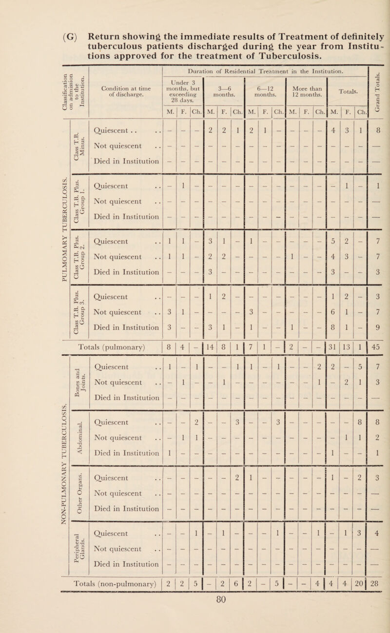 NON-PULMONARY TUBERCULOSIS (G) Return showing the immediate results of Treatment of definitely tuberculous patients discharged during the year from Institu¬ tions approved for the treatment of Tuberculosis. G o o o c ic £  B C/5 ^ C/5 . a « HH U o C/3 ►—I C/3 o w O H J* cd < § O S i-i O Condition at time of discharge. Duration of Residential Treatment in the Institution. Under 3 months, but exceeding 28 days. Class T.B. Minus. Quiescent . . Not quiescent Died in Institution C/5 3 £-4 Quiescent — CO ft H o Not quiescent ¥o «s Died in Institution Oh cd Quiescent 1 M §• H 2 Not quiescent 1 SO aj Died in Institution — t/5 J3 Oh co Quiescent — CO ft r- 3 h 2 Not quiescent 3 SO Died in Institution 3 3—6 months. 6—12 months. More than 12 months. Totals. 3 2 3 1 2 3 1 5 4 3 2 3 1 6 8 2 1 1 H G 03 Vi o 8 7 7 3 3 7 9 Totals (pulmonary) 8 — Bones and Joints. Quiescent Not quiescent Died in Institution 13 Quiescent G 6 o Not quiescent ”0 < Died in Institution - 14 8 1 7 31 13 2 1 1 | 45 5 1 7 3 £ be Ui O u V Xi Quiescent Not quiescent Died in Institution 2 1 Cd , h </5 Jg 5 feO Quiescent Not quiescent Died in Institution 3 8 1 8 2 1 Totals (non-pulmonary) 2 2 4 4 201 28