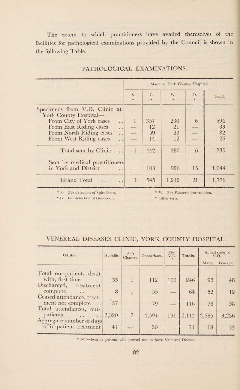 The extent to which practitioners have availed themselves of the facilities for pathological examinations provided by the Council is shown in the following Table. PATHOLOGICAL EXAMINATIONS. Made at York County Hospital. s. * G. * w. * o. * Total. Specimens from V.D. Clinic at York County Hospital— From City of York cases 1 357 230 6 594 From East Riding cases — 12 21 — 33 From North Riding cases — 59 23 — 82 From West Riding cases — 14 12 — 26 Total sent by Clinic 1 442 286 6 735 Sent by medical practitioners in York and District — 103 926 15 1,044 Grand Total 1 545 1,212 21 1,779 * S. For detection of Spirochetes. * W. For Wassermann reaction. * G. For detection of Gonococci. * Other tests. VENEREAL DISEASES CLINIC, YORK COUNTY HOSPITAL. CASES. Syphilis. Soft Chancre. Gonorrhoea. Not V.D. * Totals. Actual cases of V.D. Males. Females. Total out-patients dealt with, first time 33 1 112 100 246 98 48 Discharged, treatment complete 8 1 55 64 52 12 Ceased attendance, treat¬ ment not complete 37 79 116 78 38 Total attendances, out¬ patients 2,320 7 4,594 191 7,112 3,685 3,236 Aggregate number of days of in-patient treatment 41 — 30 71 18 53 * Apprehensive persons who proved not to have Venereal Disease.