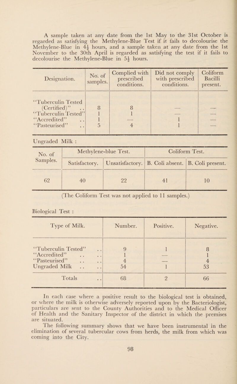 A sample taken at any date from the 1st May to the 31st October is regarded as satisfying the Methylene-Blue Test if it fails to decolourise the Methylene-Blue in \\ hours, and a sample taken at any date from the 1st November to the 30th April is regarded as satisfying the test if it fails to decolourise the Methylene-Blue in 5J hours. Designation. No. of samples. Complied with prescribed conditions. Did not comply with prescribed conditions. Coliform Bacilli present. “Tuberculin Tested (Certified)” 8 8 “Tuberculin Tested” 1 1 — — “Accredited” 1 •— 1 — “Pasteurised” 5 4 1 — Ungraded Milk : No. of Methylene -blue Test. Coliform Test. Samples. Satisfactory. Unsatisfactory. B. Coli absent. B. Coli present. 62 40 22 41 10 (The Coliform Test was not applied to 11 samples.) Biological Test : Type of Milk. Number. Positive. Negative. “Tuberculin Tested” 9 1 8 “Accredited” 1 — 1 “Pasteurised” 4 — 4 Ungraded Milk 54 1 53 Totals 68 2 66 In each case where a positive result to the biological test is obtained, or where the milk is otherwise adversely reported upon by the Bacteriologist, particulars are sent to the County Authorities and to the Medical Officer of Health and the Sanitary Inspector of the district in which the premises are situated. The following summary shows that we have been instrumental in the elimination of several tubercular cows from herds, the milk from which was coming into the City.
