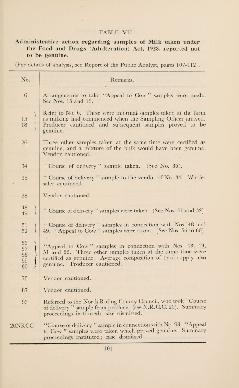 Administrative action regarding samples of Milk taken under the Food and Drugs (Adulteration) Act, 1928, reported not to be genuine. (For details of analysis, see Report of the Public Analyst, pages 107-112). No. Remarks. 6 Arrangements to take “Appeal to Cow” samples were made. See Nos. 15 and 18. 15 ) 18 J Refer to No. 6. These were informal samples taken at the farm as milking had commenced when the Sampling Officer arrived. Producer cautioned and subsequent samples proved to be genuine. 26 Three other samples taken at the same time were certified as genuine, and a mixture of the bulk would have been genuine. Vendor cautioned. 34 “ Course of delivery ” sample taken. (See No. 35). 35 “ Course of delivery ” sample to the vendor of No. 34. Whole¬ saler cautioned. 38 Vendor cautioned. 48 1 49 ) “ Course of delivery ” samples were taken. (See Nos. 51 and 52). 51 1 52 ) “ Course of delivery ” samples in connection with Nos. 48 and 49. “Appeal to Cow ” samples were taken. (See Nos. 56 to 60). 56 \ 57 ( 58 } 59 l 60 ; “Appeal to Cow ” samples in connection with Nos. 48, 49, 51 and 52. Three other samples taken at the same time were certified as genuine. Average composition of total supply also genuine. Producer cautioned. 75 Vendor cautioned. 87 Vendor cautioned. 93 Referred to the North Riding County Council, who took “Course of delivery ” sample from producer (see N.R.C.C. 20). Summary proceedings instituted; case dismissed. 20NRCG “Course of delivery ” sample in connection with No. 93. “Appeal to Cow ” samples were taken which proved genuine. Summary proceedings instituted; case dismissed.
