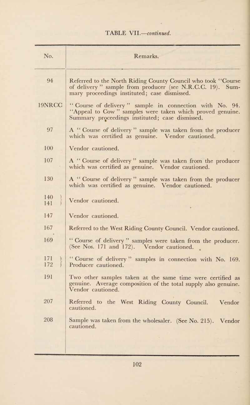 No. 94 19NRCC 97 100 107 130 140 ) 141 i 147 167 « 169 171 ) 172 / 191 207 208 Remarks. Referred to the North Riding County Council who took “Course of delivery ” sample from producer (see N.R.C.C. 19). Sum¬ mary proceedings instituted; case dismissed. “ Course of delivery ” sample in connection with No. 94. “Appeal to Cow ” samples were taken which proved genuine. Summary proceedings instituted; case dismissed. A “ Course of delivery ” sample was taken from the producer which was certified as genuine. Vendor cautioned. Vendor cautioned. A “ Course of delivery ” sample was taken from the producer which was certified as genuine. Vendor cautioned. A “ Course of delivery ” sample was taken from the producer which was certified as genuine. Vendor cautioned. Vendor cautioned. Vendor cautioned. Referred to the West Riding County Council. Vendor cautioned. “ Course of delivery” samples were taken from the producer. (See Nos. 171 and 172). Vendor cautioned. “Course of delivery” samples in connection with No. 169. Producer cautioned. Two other samples taken at the same time were certified as genuine. Average composition of the total supply also genuine. Vendor cautioned. Referred to the West Riding County Council. Vendor cautioned. Sample was taken from the wholesaler. (See No. 215). Vendor cautioned.