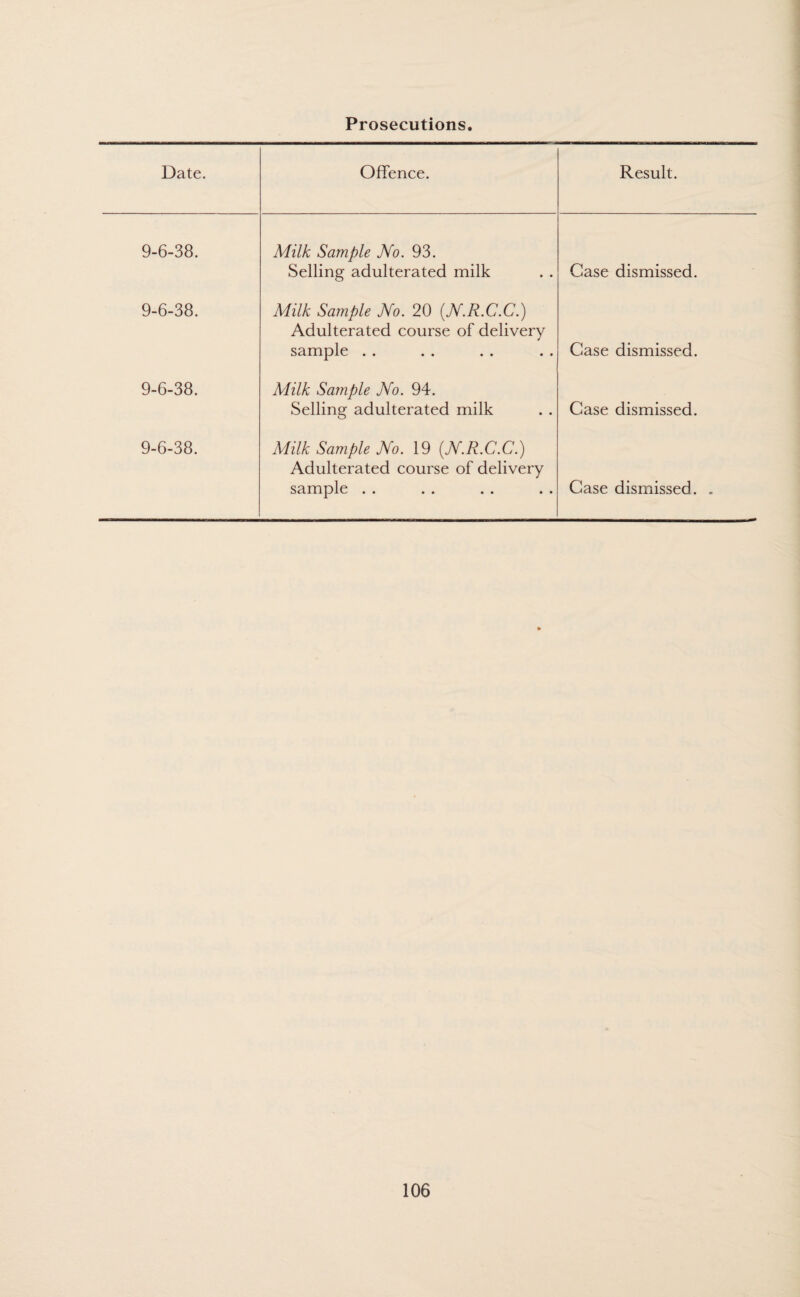 Prosecutions. Date. Offence. Result. 9-6-38. Milk Sample No. 93. Selling adulterated milk Case dismissed. 9-6-38. Milk Sample No. 20 (N.R.C.C.) Adulterated course of delivery sample . . Case dismissed. 9-6-38. Milk Sample No. 94. Selling adulterated milk Case dismissed. 9-6-38. Milk Sample No. 19 (N.R.C.C.) Adulterated course of delivery sample . . Case dismissed. .