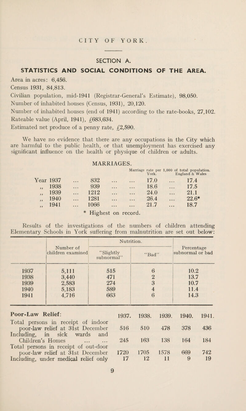 CITY OF YORK. SECTION A. STATISTICS AND SOCIAL CONDITIONS OF THE AREA. Area in acres: 6,456. Census 1931, 84,813. Civilian population, mid-1941 (Registrar-General’s Estimate), 98,050. Number of inhabited houses (Census, 1931), 20,120. Number of inhabited houses (end of 1941) according to the rate-books, 27,102. Rateable value (April, 1941), £683,634. Estimated net produce of a penny rate, £2,590. We have no evidence that there are any occupations in the City which are harmful to the public health, or that unemployment has exercised any significant influence on the health or physique of children or adults. MARRIAGES. Marriage rate per 1,000 of total population. York. England & Wales Year 1937 832 . 17.0 17.4 „ 1938 ... 939 18.6 17.5 „ 1939 1212 . 24.0 21.1 „ 1940 1281 . 26.4 22.6* „ 1941 1066 21.7 18.7 * Highest on record. Results of the investigations of the numbers of children attending Elementary Schools in York suffering from malnutrition are set out below: Number of children examined Nutrition. Percentage subnormal or bad Slightly subnormal Bad 1937 5,111 515 6 10.2 1938 3,440 471 2 13.7 1939 2,583 274 3 10.7 1940 5,183 589 4 11.4 1941 4,716 663 6 14.3 Poor-Law Relief: Total persons in receipt of indoor poor-law relief at 31st December Including, in sick wards and Children’s Homes Total persons in receipt of out-door poor-law relief at 31st December Including, under medical relief only 1937. 1938. 1939. 1940. 1941. 516 510 478 378 436 245 163 138 164 184 1720 1705 1578 669 742 17 12 11 9 19