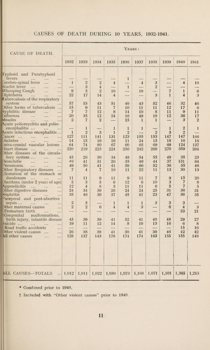 CAUSES OF DEATH DURING 10 YEARS, 1932-1941. I CAUSE OF DEATH. 1_ Years : 1932 1933 1934 1935 1936 1937 1938 1939 1940 1941 Typhoid and Paratyphoid fevers — — — — 1 — — — — — perebro-spinal fever ... 1 2 2 4 — 4 3 — 4 10 Scarlet fever — 3 4 — 1 — 2 — -. TVhooping Cough 9 5 2 10 — 10 — 7 1 6 Diphtheria 22 17 14 4 -- — 3 1 4 3 Tuberculosis of the respiratory system 57 53 43 51 40 43 52 46 32 46 Other forms of tuberculosis ... 15 9 11 7 10 11 11 12 17 6 Syphilitic disease 7 7 12 8 14 10 8 11 9 11 Influenza 20 35 12 24 16 48 10 12 36 17 Measles 2 7 2 — 15 1 1 — 3 2 Acute poliomyelitis and polio- encephalitis ... — 1 — 1 1 1 — 1 2 1 Acute infectious encephalitis ... 1 2 3 1 2 — 2 3 2 — ,^ancer .*• ••• ••• ... 127 111 141 131 123 155 153 147 147 166 Diabetes 14 15 16 16 11 24 15 18 16 16 ntra-cranial vascular lesions 64 74 80 67 60 65 69 69 124 137 Heart disease ... 220 219 223 224 256 242 260 270 359 264 Other diseases of the circula- tory system ... 45 26 39 34 48 54 55 49 35 23 Bronchitis 46 41 31 26 35 49 44 37 131 84 Pneumonia 49 50 41 41 59 66 52 36 55 46 pther Respiratory diseases ... 7 4 7 16 11 22 11 13 30 13 Jlceration of the stomach or duodenum 11 11 9 11 9 11 7 9 15 20 Diarrhoea (under 2 years of age) 2 3 5 9 12 6 10 3 7 8 Appendicitis 12 4 8 3 11 11 6 5 7 5 Other digestive diseases 24 34 39 26 24 24 25 31 36 31 Kephritis 35 46 39 37 45 41 23 47 36 35 Puerperal and post-abortive • sepsis... 2 5 — 1 1 1 3 3 3 — j Other maternal causes 2 2 6 4 4 3 — 6 4 3 Premature birth — — — — — — — — 23 21 1 Congenital malformations, birth injury, infantile disease 45 39 39 41 52 41 40 48 29 27 S Suicide ... 19 11 12 14 8 10 13 16 6 8 Road traffic accidents — — — — — — — — 15 16 Uther violent causes ... 26 38 39 41 30 41 30 46 42 42 other causes 128 137 143 178 174 174 163 155 155 148 ALL CAUSES—TOTALS ... 1,012 1,011 1,022 1,030 1,073 1,168 1,071 1,101 1,385 1,215 * Combined prior to 1940. f Included with “Other violent causes” prior to 1940.