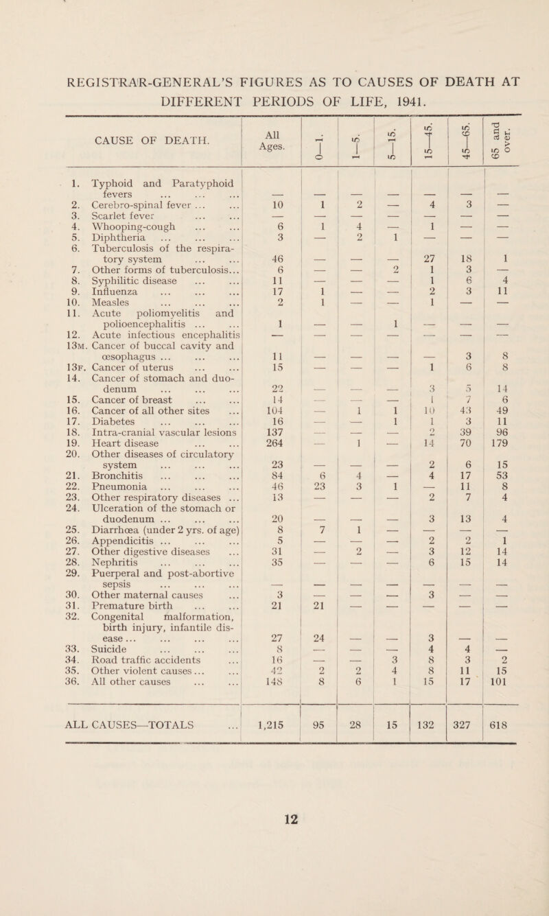 REGISTRAR-GENERAL’S FIGURES AS TO CAUSES OF DEATH AT DIFFERENT PERIODS OF LIFE, 1941. CAUSE OF DEATH. All Ages. d ib 1 T—« ib r-H LC 15—45. 45—65. 65 and over. 1. Typhoid and Paratyphoid fevers i _ 2. Cerebro-spinal fever ... 10 1 2 — 4 3 — 3. Scarlet fever — — — — — — — 4. Whooping-cough 6 1 4 — 1 — — 5. Diphtheria 3 — 2 1 — — — 6. Tuberculosis of the respira¬ tory system 46 _ - _ 27 18 1 7. Other forms of tuberculosis... 6 — — 2 1 3 — 8. Syphilitic disease 11 — — — 1 6 4 9. Influenza 17 1 — — 2 3 11 10. Measles 2 1 — — 1 — — 11. Acute poliomyelitis and polioencephalitis ... 1 _____ . 1 _ ____ 12. Acute infectious encephalitis — — — — — — — 13m. Cancer of buccal cavity and oesophagus ... 11 _ . . _ 3 8 13f. Cancer of uterus 15 — — — 1 6 8 14. Cancer of stomach and duo¬ denum 22 3 5 14 15. Cancer of breast 14 — — — i 7 6 16. Cancer of all other sites 104 — 1 1 10 43 49 17. Diabetes 16 — '- 1 1 3 11 18. Intra-cranial vascular lesions 137 — — — o 39 96 19. Heart disease 264 — 1 — 14 70 179 20. Other diseases of circulatory system 23 _ _____ 2 6 15 21. Bronchitis 84 6 4 — 4 17 53 22. Pneumonia 46 23 3 1 — 11 8 23. Other respiratory diseases ... 13 — — — 2 7 4 24. Ulceration of the stomach or duodenum ... 20 3 13 4 25. Diarrhoea (under 2 yrs. of age) 8 7 1 — — — — 26. Appendicitis ... 5 — ■— —• 2 2 1 27. Other digestive diseases 31 — 2 — 3 12 14 28. Nephritis 35 — ■— 6 15 14 29. Puerperal and post-abortive sepsis - . - ____ 30. Other maternal causes 3 — _ — 3 — — 31. Premature birth 21 21 — — — — 32. Congenital malformation, birth injury, infantile dis¬ ease ... ... ... ... 27 24 3 33. Suicide 8 — 4 4 — 34. Road traffic accidents 16 — 3 8 3 2 35. Other violent causes... 42 2 2 4 8 11 15 36. All other causes 148 8 6 1 15 17 101 ALL CAUSES—TOTALS 1,215 95 28 15 132 327 618