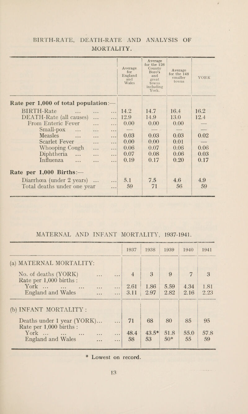 BIRTH-RATE, DEATH-RATE AND ANALYSIS OF MORTALITY. Average for England and Wales Average for the 126 County Boro’s and great towns including York. Average for the 148 s mailer towns YORK Rate per 1,000 of total population:— BIRTH-Rate 14.2 14.7 16.4 16.2 DEATH-Rate (all causes) ... 12.9 14.9 13.0 12.4 From Enteric Fever 0.00 0.00 0.00 — Small-pox — — — — Measles 0.03 0.03 0.03 0.02 Scarlet Fever 0.00 0.00 0.01 — Whooping Cough 0.06 0.07 0.06 0.06 Diphtheria 0.07 0.08 0.06 0.03 Influenza 0.19 0.17 0.20 0.17 Rate per 1,000 Births:— Diarrhoea (under 2 years) ... 5.1 7.5 4.6 4.9 Total deaths under one year 59 71 56 59 MATERNAL AND INFANT MORTALITY, 1937-1941. 1937 1938 f■ U AAcMUt taMa.1 Ul 1939 1940 1941 (a) MATERNAL MORTALITY: No. of deaths (YORK) . Rate per 1,000 births : 4 3 9 7 3 Y nrh JL V X IV. ••• ••• ••• ••• ••• 2.61 1.86 5.59 4.34 1.81 England and Wales 3.11 2.97 2.82 2.16 2.23 (b) INFANT MORTALITY : Deaths under 1 year (YORK)... Rate per 1,000 births : 71 68 80 85 95 Y ork JL v_y A. IV ••• ••• ••• ••• ••• 48.4 43.5* 51.8 55.0 57.8 England and Wales 58 53 50* 55 59 * Lowest on record.