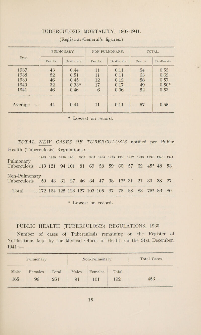 TUBERCULOSIS MORTALITY, 1937-1941. (jRegistrar-General’s figures.) Year. PULMONARY. NON-PULMONARY. TOTAL. Deaths. Death-rate. Deaths. Death-rate. Deaths. Death-rate. 1937 43 0.44 11 0.11 54 0.55 1938 52 0.51 11 0.11 63 0.62 1939 46 0.45 12 0.12 58 0.57 1940 32 0.33* 17 0.17 49 0.50* 1941 46 0.46 6 0.06 52 0.53 Average ... 44 0.44 11 0.11 57 0.55 * Lowest on record. TOTAL NEW CASES OF TUBERCULOSIS notified per Public Health (Tuberculosis) Regulations :— Pulmonary 1928. 1929. 1930. 1931. 1932. 1933. 1934. 1935. 1936. 1937. 1938. 1939. 1940. 1941 Tuberculosis 113 N on-Pulmonary 121 94 101 81 69 58 59 60 57 62 45* 48 53 Tuberculosis 59 43 31 27 46 34 47 38 16* 31 21 30 38 27 Total .172 164 125 128 127 103 105 97 76 88 83 75* 86 80 * Lowest on record. PUBLIC HEALTH (TUBERCULOSIS) REGULATIONS, 1930. Number of cases of Tuberculosis remaining on the Register of Notifications kept by the Medical Officer of Health on the 31st December, 1941:— Pulmonary. Non-Pulmonary. Total Cases. Males. Females. Total. Males. Females. Total. 165 96 261 91 101 192 453