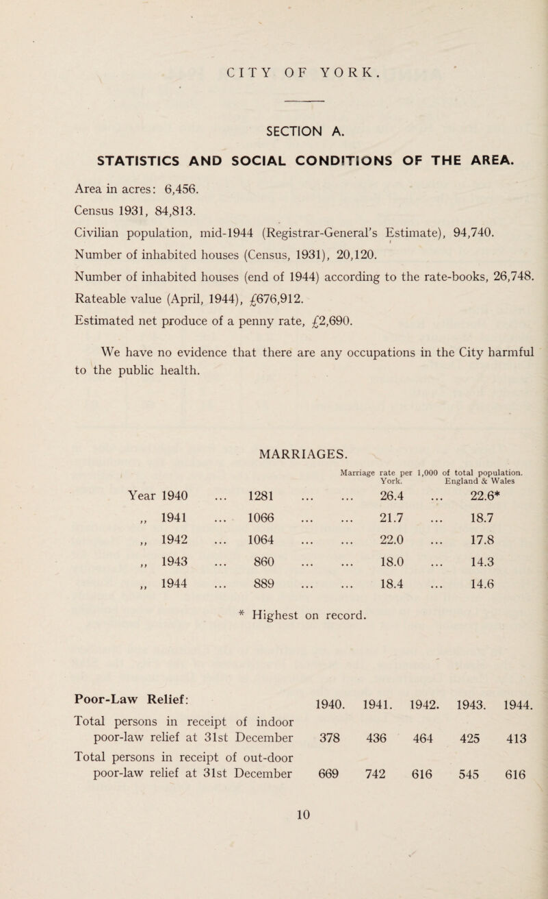CITY OF YORK. SECTION A. STATISTICS AND SOCIAL CONDITIONS OF THE AREA. Area in acres: 6,456. Census 1931, 84,813. Civilian population, mid-1944 (Registrar-General’s Estimate), 94,740. Number of inhabited houses (Census, 1931), 20,120. Number of inhabited houses (end of 1944) according to the rate-books, 26,748. Rateable value (April, 1944), £676,912. Estimated net produce of a penny rate, £2,690. We have no evidence that there are any occupations in the City harmful to the public health. MARRIAGES. Marriage rate per 1,000 of total population. York. England & Wales Year 1940 1281 • • • • • • 26.4 • • • 22.6* „ 1941 1066 • • • • • • 21.7 • • • 18.7 „ 1942 1064 • • • • • • 22.0 • • • 17.8 „ 1943 860 • * i • • • 18.0 • • • 14.3 „ 1944 889 * Highest • • • • • • on record 18.4 • • • 14.6 Poor-Law Relief: Total persons in receipt of indoor 1940. 1941. 1942. 1943. 1944. poor-law relief at 31st December Total persons in receipt of out-door 378 436 464 425 413 poor-law relief at 31st December 669 742 616 545 616
