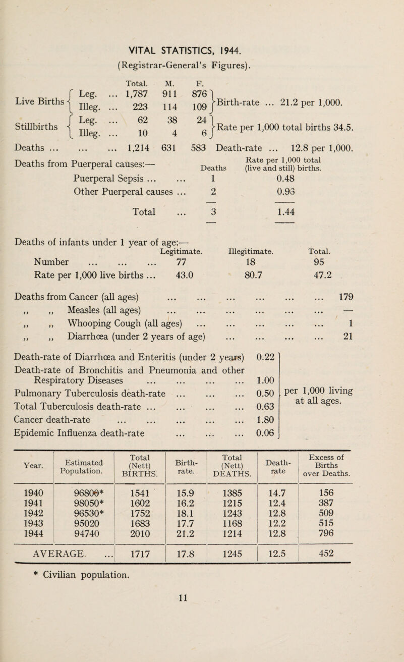 VITAL STATISTICS, 1944. (Registrar-General’s Figures). Live Births Stillbirths Deaths ... Total. M. F. Leg. ... 1,787 911 876 Illeg. ... 223 114 109 Leg. 62 38 24 Illeg. 10 4 6 • • • ... 1,214 631 583 j*Birth-rate ... 21.2 per 1,000. j'Rate per 1,000 total births 34.5. Death-rate ... 12.8 per 1,000. Deaths from Puerperal causes:— Puerperal Sepsis ... Other Puerperal causes ... Rate per 1,000 total Deaths (live and still) births. 1 0.48 2 0.93 Total ... 3 1.44 Deaths of infants under 1 year of age:— Legitimate. Illegitimate. Total. Number . 77 18 95 Rate per 1,000 live births ... 43.0 80.7 47.2 Deaths from Cancer (all ages) . 179 ,, ,, Measles (all ages) ... ... ... ... ... ... —• ,, ,, Whooping Cough (all ages) . 1 ,, ,, Diarrhoea (under 2 years of age) . 21 Death-rate of Diarrhoea and Enteritis (under 2 years) Death-rate of Bronchitis and Pneumonia and other Respiratory Diseases . Pulmonary Tuberculosis death-rate . Total Tuberculosis death-rate. . Cancer death-rate . Epidemic Influenza death-rate . 0.22 1.00 0.50 0.63 1.80 0.06 per 1,000 living at all ages. Year. } Estimated Population. Total (Nett) BIRTHS. Birth¬ rate. Total (Nett) DEATHS. Death- rate Excess of Births over Deaths. 1940 96800* 1541 15.9 1385 14.7 156 1941 98050* 1602 16.2 1215 12.4 387 1942 96530* 1752 18.1 1243 12.8 509 1943 95020 1683 17.7 1168 12.2 515 1944 94740 2010 21.2 1214 12.8 796 AVERAGE 1717 17.8 1245 12.5 452 * Civilian population.