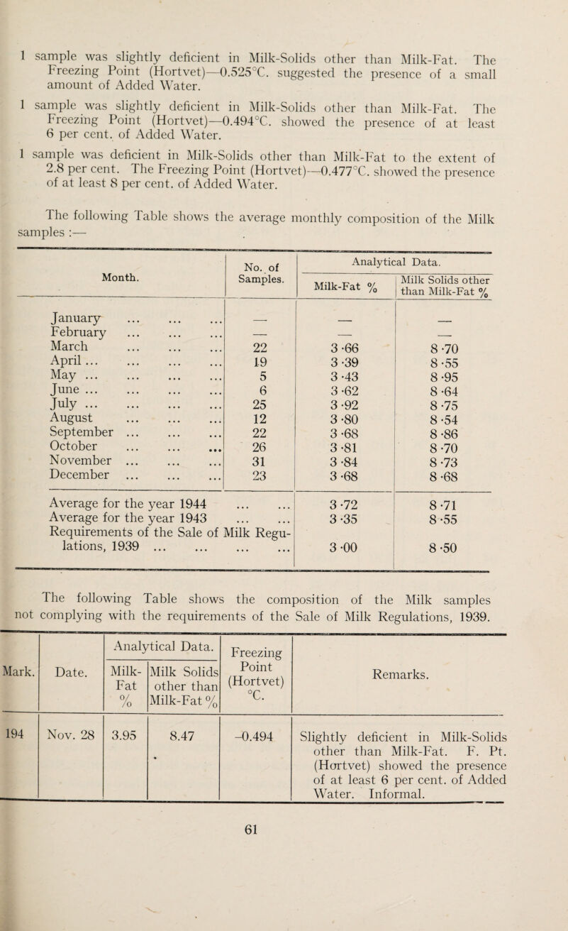 1 sample was slightly deficient in Milk-Solids other than Milk-Fat. The breezing Point (Hortvet)—0.525°C. suggested the presence of a small amount of Added Water. 1 sample was slightly deficient in Milk-Solids other than Milk-Fat. The breezing Point (Hortvet)—0.494UC. showed the presence of at least 6 per cent, of Added Water. 1 sample was deficient in Milk-Solids other than Milk-Fat to the extent of 2.8 per cent. The Freezing Point (Hortvet)—0.477°C. showed the presence of at least 8 per cent, of Added Water. The following Table shows the average monthly composition of the Milk samples :— Month. No. of Analytical Data. Samples. Milk-Fat % Milk Solids other than Milk-Fat % January February — — — March 22 3-66 8-70 April. 19 3-39 8-55 May ... 5 3-43 8-95 June ... 6 3*62 8 -64 July. 25 3-92 8-75 August . 12 3-80 8-54 September ... 22 3-68 8-86 October ... . 26 3-81 8-70 November ... 31 3-84 8-73 December 23 3*68 8-68 Average for the year 1944 • • • • • • 3*72 8-71 Average for the year 1943 . Requirements of the Sale of Milk Regu- 3-35 ’ 8-55 lations, 1939 . • • • • • • 3-00 8-50 The following Table shows the composition of the Milk samples not complying with the requirements of the Sale of Milk Regulations, 1939. Mark. Date. Analytical Data. Freezing Point (Hortvet) °C. Remarks. Milk- Fat 0/ /o Milk Solids other than Milk-Fat % 194 Nov. 28 3.95 8.47 • -0.494 Slightly deficient in Milk-Solids other than Milk-Fat. F. Pt. (Hortvet) showed the presence of at least 6 per cent, of Added Water. Informal.