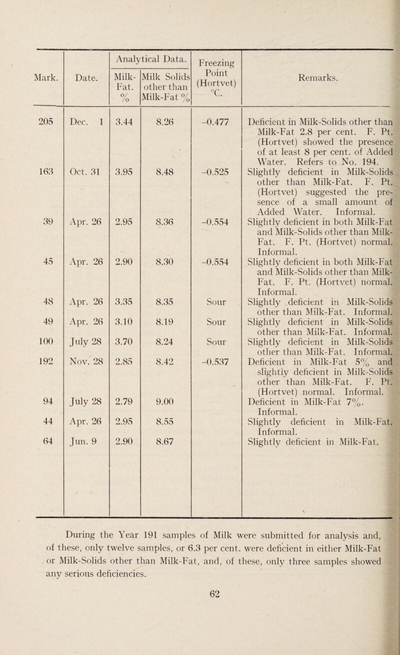 Analytical Data. Freezing Mark. Date. Milk- Fat. /o Milk Solids other than Milk-Fat % Point (Hortvet) °C. Remarks. 205 Dec. 1 3.44 8.26 -0.477 Deficient in Milk-Solids other than Milk-Fat 2.8 per cent. F. Pt. (Hortvet) showed the presence of at least 8 per cent, of Added Water. Refers to No. 194. 163 Oct. 31 3.95 8.48 -0.525 Slightly deficient in Milk-Solids other than Milk-Fat. F. Pt. (Hortvet) suggested the pre¬ sence of a small amount of Added Water. Informal. 39 Apr. 26 2.95 8.36 -0.554 Slightly deficient in both Milk-Fat and Milk-Solids other than Milk- Fat. F. Pt. (Hortvet) normal. Informal. 45 Apr. 26 2.90 8.30 -0.554 Slightly deficient in both Milk-Fat and Milk-Solids other than Milk- Fat. F. Pt. (Hortvet) normal. Informal. 48 Apr. 26 3.35 8.35 Sour Slightly deficient in Milk-Solids other than Milk-Fat. Informal. 49 Apr. 26 3.10 8.19 Sour Slightly deficient in Milk-Solids other than Milk-Fat. Informal. 100 July 28 3.70 8.24 Sour Slightly deficient in Milk-Solids other than Milk-Fat. Informal. 192 Nov. 28 2.85 8.42 -0.537 Deficient in Milk-Fat 5% and slightly deficient in Milk-Solids other than Milk-Fat. F. Pt. (Hortvet) normal. Informal. 94 July 28 2.79 9.00 Deficient in Milk-Fat 7%. Informal. 44 Apr. 26 2.95 8.55 Slightly deficient in Milk-Fat. Informal. 64 Jun. 9 2.90 8.67 Slightly deficient in Milk-Fat. During the Year 191 samples of Milk were submitted for analysis and, of these, only twelve samples, or 6.3 per cent, were deficient in either Milk-Fat v or Milk-Solids other than Milk-Fat, and, of these, only three samples showed any serious deficiencies.