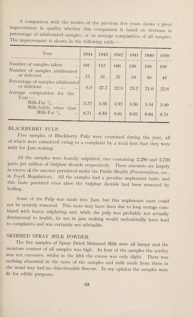 A comparison with the results of the previous five years shows a great improvement in quality whether this comparison is based on decrease in percentage of adulterated samples, or on average composition of all samples. The improvement is shown in the following rable ;_ Year 1944 1943 i 1942 1941 1940 1939 Number of samples taken Number of samples adulterated 191 112 166 139 190 199 or deficient Percentage of samples adulterated 12 31 37 33 40 45 or deficient Average composition for the Year :— 6.3 27.7 22.3 23.7 21.0 22.6 Milk-Fat % . Milk-Solids other than 3.72 3.35 3.52 3.59 3.54 3.49 Milk-Fat % 8.71 8.55 8.61 8.62 8.64 8.71 BLACKBERRY PULP. 1 ive samples of Blackberry Pulp were examined during the year, all of which were submitted owing to a complaint by a local firm that they were unfit for Jam making. All the samples were heavily sulphited, two containing 2,250 and 2,720 parts per million of Sulphur dioxide respectively. These amounts are largely in excess of the amount permitted under the Public Health (Preservatives, etc., in Food) Regulations. All the samples had a peculiar unpleasant taste, and this taste persisted even after the Sulphur dioxide had been removed by boiling. Some of the Pulp was made into Jam, but this unpleasant taste could not be entirely removed. This taste may have been due to long storage com¬ bined with heavy sulphiting and, while the pulp was probably not actually detrimental to health, its use in jam making would undoubtedly have lead to complaints and was certainly not advisable. SKIMMED SPRAY MILK POWDER. The five samples of Spray Dried Skimmed Milk were all lumpy and the moisture content of all samples was high. In four of the samples the acidity was not excessive, whilst in the fifth the excess was only slight. There was nothing abnormal in the taste of the samples and milk made from them in the usual way had no objectionable flavour. In my opinion the samples were fit for edible purposes.