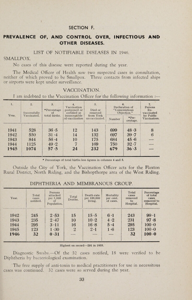 PREVALENCE OF, AND CONTROL OVER, INFECTIOUS AND OTHER DISEASES. LIST OF NOTIFIABLE DISEASES IN 1946. SMALLPOX. No cases of this disease were reported during the year. The Medical Officer of Health saw two suspected cases in consultation, neither of which proved to he Smallpox. Three contacts from infected ships or airports were kept under surveillance. VACCINATION. I am indebted to the Vaccination Officer for the following information :— 1. Year. 2. Successfully Vaccinated. 3. ♦Percentage of total births. 4. Vaccination postponed or certified as insusceptible of vaccination 5. Died or removed from York unvaccinated. 6. Declaration of ‘ ‘Conscientious Objection.” 7. Persons Re¬ vaccinated by Public Vaccinators. Number ♦Per¬ centage. 1941 1 ! 528 36 -5 12 143 699 1 48 *3 8 1942 550 31 -4 14 132 697 39 -7 6 1943 844 56-4 10 175 684 45 -6 — 1944 1125 49-2 7 169 750 32 -7 — 1945 1074 57-5 24 232 679 36-3 '■ ■■ ♦ Percentage of total births less figures in columns 4 and 5. Outside the City of York, the Vaccination Officer acts for the Flaxton Rural District, North Riding, and the Bishopthorpe area of the West Ridiug. DIPHTHERIA AND MEMBRANOUS CROUP. Year. Total cases notified. Persons attacked per 1,000 of Population. Total Deaths. Death-rate per 100,000 living. Mortality per cent, of cases. Total cases removed to Hospital. Percentage of total cases removed to Hospital. 1942 245 2-53 15 15-5 6-1 243 99*1 1943 235 2-47 10 10-2 4-2 231 97 -8 1944 295 3-11 16 16-8 5-4 295 100 -0 1945 123 1 -30 2 2-1 1 -6 123 100 -0 1946 32 0-31 _ --  32 100 0 Highest on record—291 in 1933. Diagnostic Swabs.—Of the '3'2 cases notified, 18 were verified to be Diphtheria by bacteriological examination. The free supply of anti^toxin to medical practitioners for use in necessitous cases was continued. 32 cases were so served during the: year.