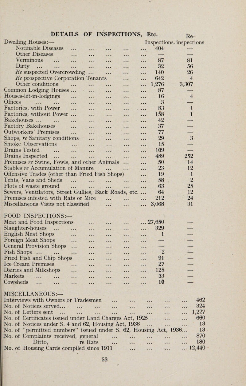 DETAILS OF INSPECTIONS, Etc. Dwelling Houses:— Inspections, inspections Notifiable Diseases ... 404 — Other Diseases • . • - — Verminous 87 81 Dirty 32 56 Re suspected Overcrowding ... ... 140 26 Re prospective Corporation Tenants ... 642 4 Other conditions ... 1,276 3,307 Common Lodging Houses ... 87 — Houses-let-in-lodgings 16 4 Offices ... ... ... ... ... 3 — Factories, with Power 83 1 Factories, without Power ... ife 1 Bakehouses ... 42 —' Factory Bakehouses 37 — Outworkers’ Premises 77 — Shops, re Sanitary conditions 29 3 Smoke Observations 15 — Drains Tested ... 109 — Drains Inspected ... 489 252 Premises re Swine, Fowls, and other Animals ... 50 14 Stables re Accumulation of Manure 23 12 Offensive Trades (other than Fried Fish Shops) 19 1 Tents, Vans and Sheds 58 , 2 Plots of waste ground 63 25 Sewers, Ventilators, Street Gullies, Back Roads, etc. 64 12 Premises infested with Rats or Mice ... 212 24 Miscellaneous Visits not classified ... 3,068 31 FOOD INSPECTIONS:— Meat and Food Inspections ... 27,650 — Slaughter-houses ... 329 — English Meat Shops 1 — Foreign Meat Shops . ... — ’ —• General Provision Shops ... ... — — Fish Shops ... 2 — Fried Fish and Chip Shops 91 — Ice Cream Premises 27 — Dairies and Milkshops ... 125 — Markets 33 — Cowsheds 10 — MISCELLANEOUS:— Interviews with Owners or Tradesmen • • • • • • ... 462 No. of Notices served... • • • • * • ... 324 No. of Letters sent ... ... • • • * • * ... 1,227 No. of Certificates issued under Land Charges Act, 1925 ... 660 No. of Notices under S. 4 and 62, Housing Act, 1936 • • • « • • 13 No. of “permitted numbers” issued under S. 62, Housing Act, 1936... 13 No. of Complaints received, general • • • • • • ... 870 Ditto, re Rats • • • • • • ... 180 No. of Housing Cards compiled since 1911 • • • • • • .. 12,440