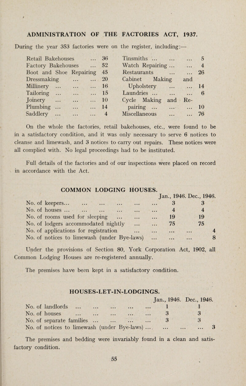 ADMINISTRATION OF THE FACTORIES ACT, 1937. During the year 353 factories were on the register, including:— Retail Bakehouses • • • 36 Tinsmiths ... « • * 5 Factory Bakehouses • • • 52 Watch Repairing ... • • • 4 Boot and Shoe Repairing 45 Restaurants • • • 26 Dressmaking * • • 20 Cabinet Making and Millinery • • • 16 Upholstery • • • 14 Tailoring ... • * • 15 Laundries ... • • • 6 Joinery • • « 10 Cycle Making and Re- Plumbing ... • • • 14 pairing ... • * • 10 Saddlery • • • 4 Miscellaneous • •« 76 On the whole the factories, retail bakehouses, etc., were found to be in a satisfactory condition, and it was only necessary to serve 6 notices to cleanse and limewash, and 3 notices to carry out repairs. These notices were all complied with. No legal proceedings had to be instituted. Full details of the factories and of our inspections were placed on record in accordance with the Act. COMMON LODGING HOUSES. No. of keepers... No. of houses ... No. of rooms used for sleeping No. of lodgers accommodated nightly No. of applications for registration No. of notices to limewash (under Bye-laws) Jan., 1946. Dec., 1946. 3 3 ^ 4 4 19 19 75 75 4 8 Under the provisions of Section 80, York Corporation Act, 1902, all Common Lodging Houses are re-registered annually. The premises have been kept in a satisfactory condition. HOUSES-LET-IN-LODGINGS. Jan., 1946. Dec., 1946. No. of landlords ... ... ... ... ... 1 1 No. of houses ... ... ... ... ... 3 3 No. of separate families ... ... ... ... 3 3 No. of notices to limewash (under Bye-laws) .... ... ... ... 3 The premises and bedding were invariably found in a clean and satis¬ factory condition.