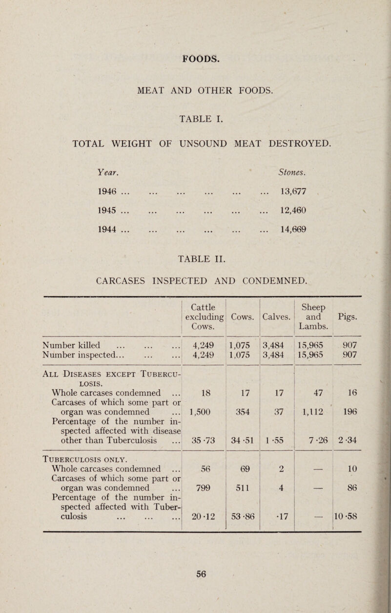 FOODS <3. MEAT AND OTHER FOODS. TABLE I. TOTAL WEIGHT OF UNSOUND MEAT DESTROYED. Year. 1946 ... 1945 ... 1944 ... Stones. 13,677 12,460 14,669 TABLE 11. CARCASES INSPECTED AND CONDEMNED. Cattle excluding Cows. Cows. Calves. Sheep and Lambs. Pigs. Number killed 4,249 1,075 3,484 15,965 907 Number inspected... 4,249 1,075 3,484 15,965 907 All Diseases except Tubercu¬ losis. Whole carcases condemned 18 17 17 47 16 Carcases of which some part or organ was condemned 1,500 354 37 1,112 196 Percentage of the number in¬ spected affected with disease other than Tuberculosis 35-73 34 -51 1 -55 7-26 2-34 Tuberculosis only. Whole carcases condemned 56 69 2 10 Carcases of which some part or organ was condemned 799 511 4 86 Percentage of the number in¬ spected affected with Tuber¬ culosis 20-12 53 -86 •17 — 10-58