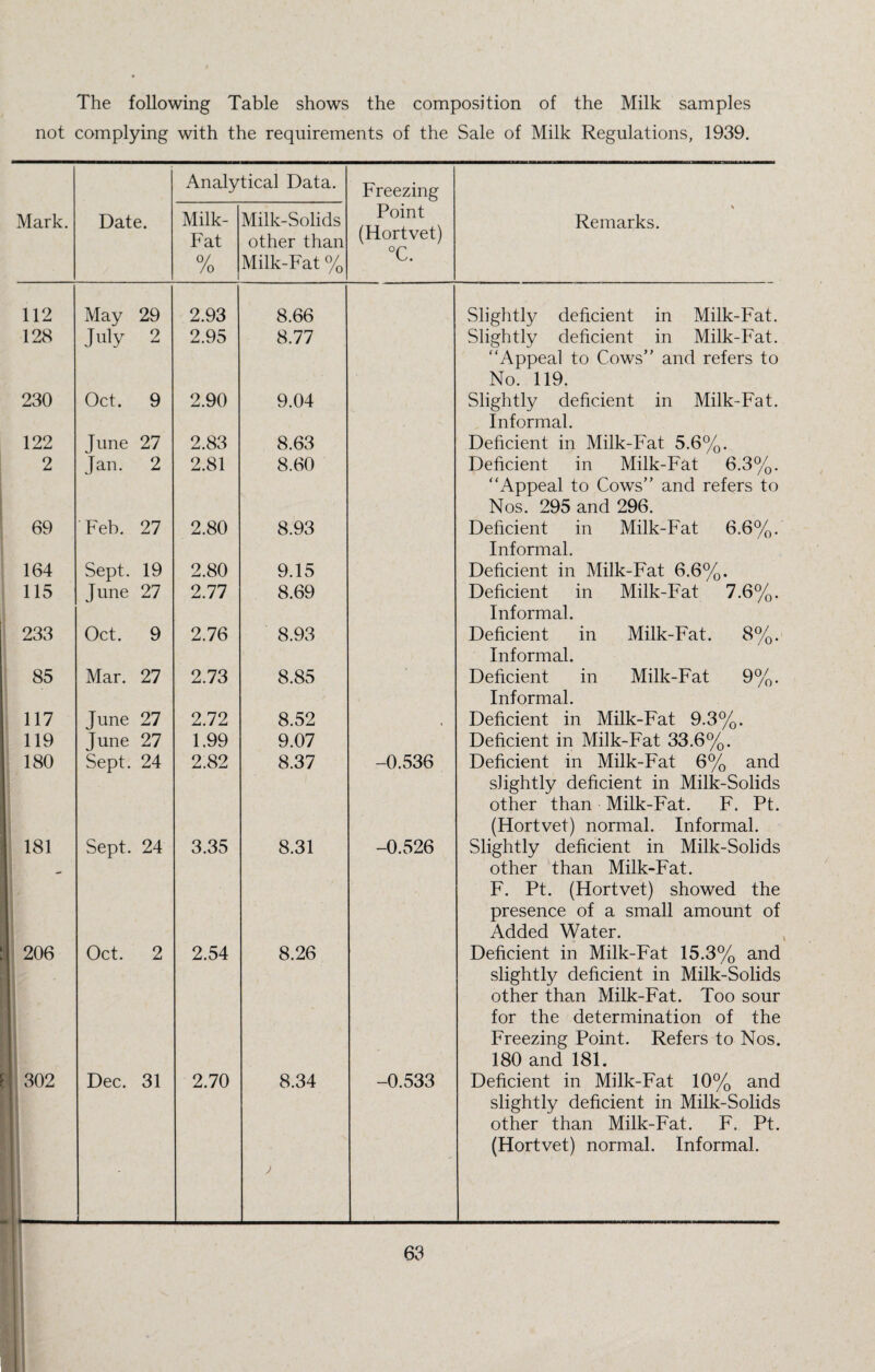 The following Table shows the composition of the Milk samples not complying with the requirements of the Sale of Milk Regulations, 1939. Analytical Data. Freezing Mark. Date. Milk- Milk-Solids Point (Hortvet) or^ Remarks. Fat other than /o Milk-Fat % c. 112 May 29 2.93 8.66 Slightly deficient in Milk-Fat. 128 July 2 2.95 8.77 Slightly deficient in Milk-Fat. “Appeal to Cows” and refers to No. 119. 230 Oct. 9 2.90 9.04 Slightly deficient in Milk-Fat. Informal. 122 June 27 2.83 8.63 Deficient in Milk-Fat 5.6%. 2 Jan. 2 2.81 8.60 Deficient in Milk-Fat 6.3%. “Appeal to Cows” and refers to Nos. 295 and 296. 69 Feb. 27 2.80 8.93 Deficient in Milk-Fat 6.6%. Informal. 164 Sept. 19 2.80 9.15 Deficient in Milk-Fat 6.6%. 115 June 27 2.77 8.69 Deficient in Milk-Fat 7.6%. Informal. 233 Oct. 9 2.76 8.93 Deficient in Milk-Fat. 8%. Informal. 85 Mar. 27 2.73 8.85 Deficient in Milk-Fat 9%. Informal. 117 June 27 2.72 8.52 , Deficient in Milk-Fat 9.3%. 119 June 27 1.99 9.07 Deficient in Milk-Fat 33.6%. 180 Sept. 24 2.82 8.37 -0.536 Deficient in Milk-Fat 6% and slightly deficient in Milk-Solids other than Milk-Fat. F. Pt. (Hortvet) normal. Informal. 181 Sept. 24 3.35 8.31 -0.526 Slightly deficient in Milk-Solids other than Milk-Fat. F. Pt. (Hortvet) showed the presence of a small amount of Added Water. 206 Oct. 2 2.54 8.26 Deficient in Milk-Fat 15.3% and 1 slightly deficient in Milk-Solids other than Milk-Fat. Too sour for the determination of the Freezing Point. Refers to Nos. 180 and 181. 302 Dec. 31 2.70 8.34 -0.533 Deficient in Milk-Fat 10% and slightly deficient in Milk-Solids other than Milk-Fat. F. Pt. (Hortvet) normal. Informal.