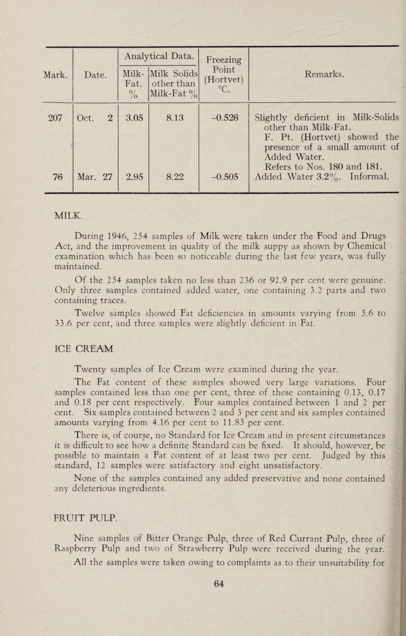 Analytical Data. Freezing Mark. Date. Milk- Fat. /o Milk Solids other than Milk-Fat % Point (Flortvet) °C. Remarks. 207 Oct. 2 3.05 8.13 -0.526 Slightly deficient in Milk-Solids other than Milk-Fat. F. Pt. (Hortvet) showed the presence of a small amount of Added Water. Refers to Nos. 180 and 181. 76 Mar. 27 2.95 8.22 -0.505 Added Water 3.2%. Informal. MILK. During 1946, 254 samples of Milk were taken under the 'Food and Drugs Act, and the improvement in quality of the milk suppy as shown by Chemical examination which has been so noticeable during the last few years, was fully maintained. Of the 254 samples taken no less than 236 or 92.9 per cent were genuine. Only three samples contained added water, one containing 3.2 parts and two containing traces. Twelve samples showed Fat deficiencies in amounts varying from 5.6 to 33.6 per cent, and three samples were slightly deficient in Fat. ICE CREAM. Twenty samples of Ice Cream were examined during the year. The Eat content of these samples showed very large variations. Eour samples contained less than one per cent, three of these containing 0.13, 0.17 and 0.18 per cent respectively. Four samples contained between 1 and 2 per cent. Six samples contained between 2 and 3 per cent and six samples contained amounts varying from 4.16 per cent to 11.85 per cent. There is, of course, no Standard for Ice Cream and in present circumstances it is difficult to see how a definite Standard can be fixed. It should, however, be possible to maintain a Fat content of at least two per cent. Judged by this standard, 12 samples were satisfactory and eight unsatisfactory. None of the samples contained any added preservative and none contained any deleterious ingredients. FRUIT PULP. Nine samples of Bitter Orange Pulp, three of Red Currant Pulp, three of Raspberry Pulp and two of Strawberry Pulp were received during the year. All the samples were taken owing to complaints as to their unsuitability for