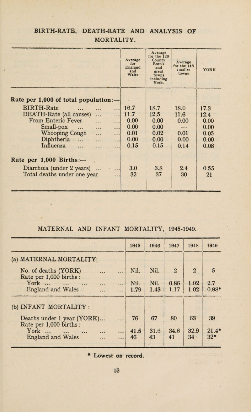 BIRTH-RATE, DEATH-RATE AND ANALYSIS OF MORTALITY. Average for England and Wales Average for the 126 County Boro’s and great towns including York. Average for the 148 smaller towns YORK Rate per 1,000 of total population:— BIRTH-Rate . 16.7 18.7 18.0 17.3 DEATH-Rate (aU causes). 11.7 12.5 11.6 12.4 From Enteric Fever . 0.00 0.00 0.00 0.00 Small-pox . 0.00 0.00 — 0.00 Whooping Cough . 0.01 0.02 0.01 0.05 Diphtheria . 0.00 0.00 0.00 0.00 Influenza 0.15 0.15 0.14 0.08 Rate per 1,000 Births:— Diarrhoea (under 2 years) ... 3.0 3.8 2.4 0.55 Total deaths under one year 32 37 30 21 MATERNAL AND INFANT MORTALITY, 1945-1949. • 1945 1946 1947 1948 1949 (a) MATERNAL MORTALITY: No. of deaths (YORK) . Rate per 1,000 births : Nil. Nil. 2 2 5 York XV ••• ••• ••• ••• ••• Nil. Nil. 0.86 1.02 2.7 England and Wales 1.79 1.43 1.17 1.02 0.98* (b) INFANT MORTALITY : Deaths under 1 year (YORK)... Rate per 1,000 births : 76 67 80 63 39 Y ork A \JX XV ••• ••• ••• ••• 41.5 31.6 34.6 32.9 21.4* England and Wales . 46 43 41 34 32* * Lowest on record.