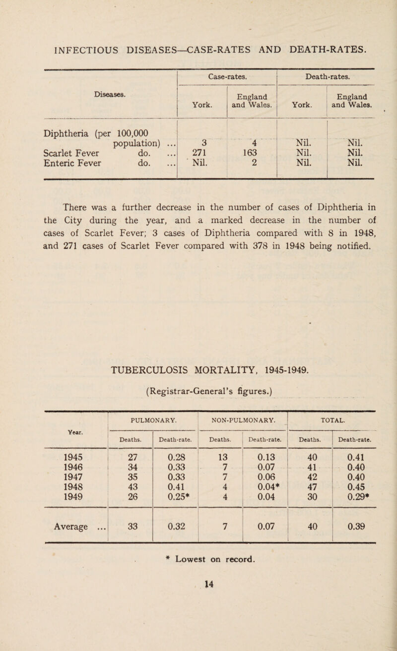 INFECTIOUS DISEASES—CASE-RATES AND DEATH-RATES. Case-rates. Death-rates. Diseases. York. England and Wales. York. England and Wales. Diphtheria (per 100,000 population) ... 3 '4 • Nil. - Nil. Scarlet Fever do. 271 163 Nil. Nil. Enteric Fever do. ' Nil. 2 Nil. Nil. There was a further decrease in the number of cases of Diphtheria in the City during the year, and a marked decrease in the number of cases of Scarlet Fever; 3 cases of Diphtheria compared with 8 in 1948, and 271 cases of Scarlet Fever compared with 378 in 1948 being notified. TUBERCULOSIS MORTALITY, 1945-1949. (Registrar-General’s figures.) Year. PULMONARY. NON-PULMONARY. TOTAL. Deaths. Death-rate. Deaths. Death-rate. Deaths. Death-rate. 1945 27 0.28 13 0.13 40 0.41 1946 34 0.33 7 0.07 41 0.40 1947 35 0.33 7 0.06 42 0.40 1948 43 0.41 4 0.04* 47 0.45 1949 26 0.25* 4 0.04 30 0.29* Average ... 33 0.32 7 0.07 40 0.39 * Lowest on record.